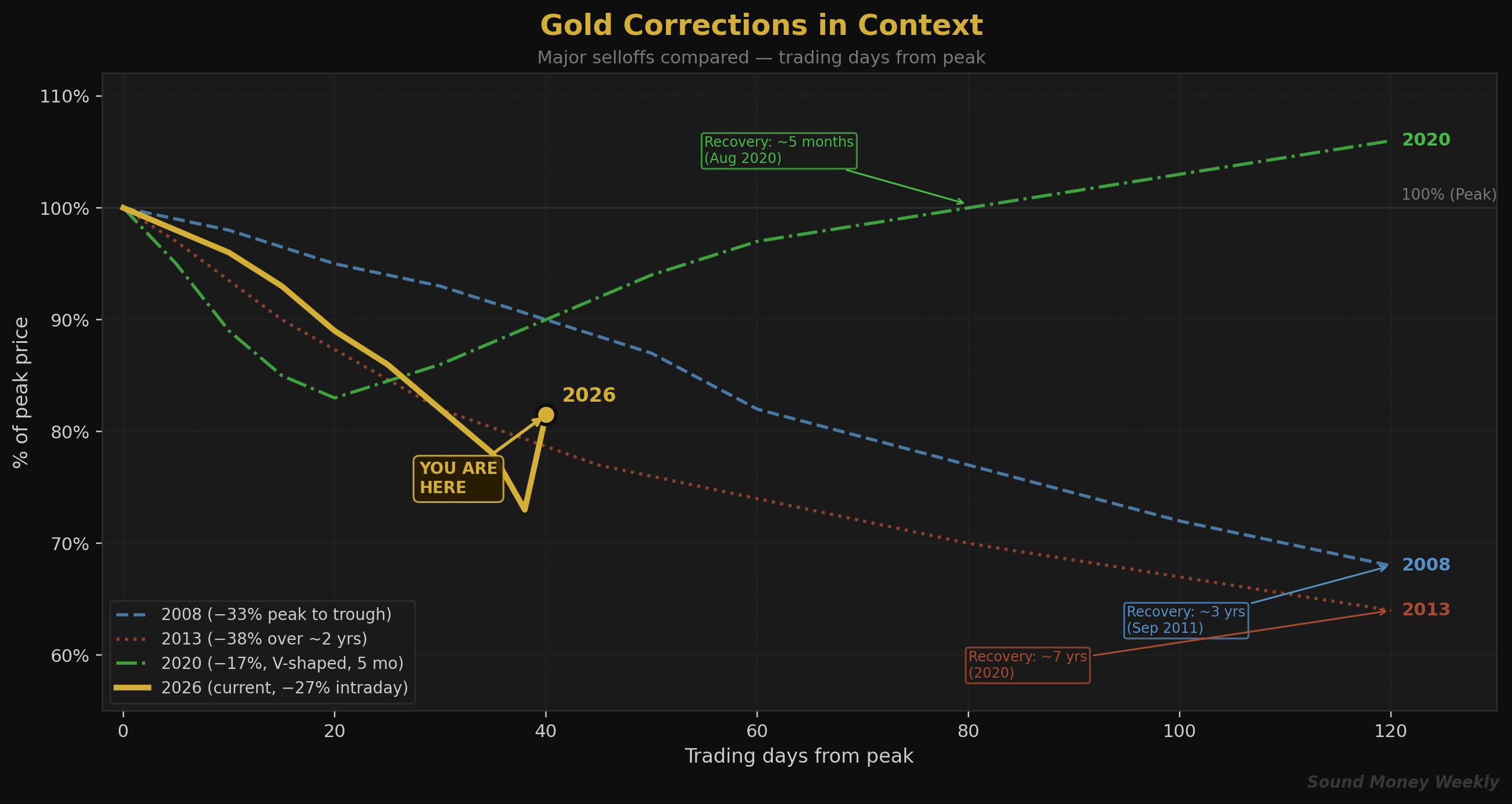 Gold Corrections in Context