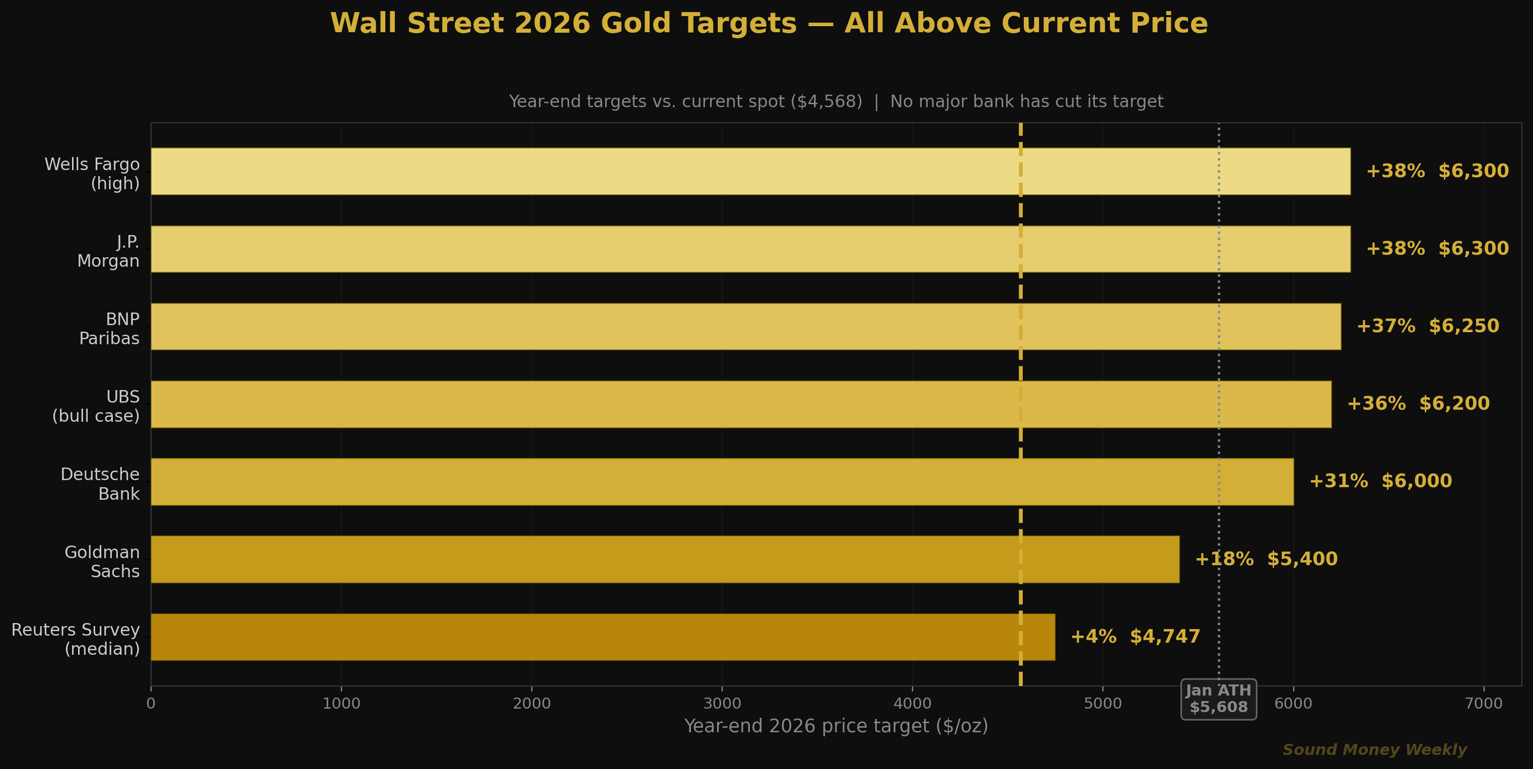 Wall Street 2026 Gold Targets