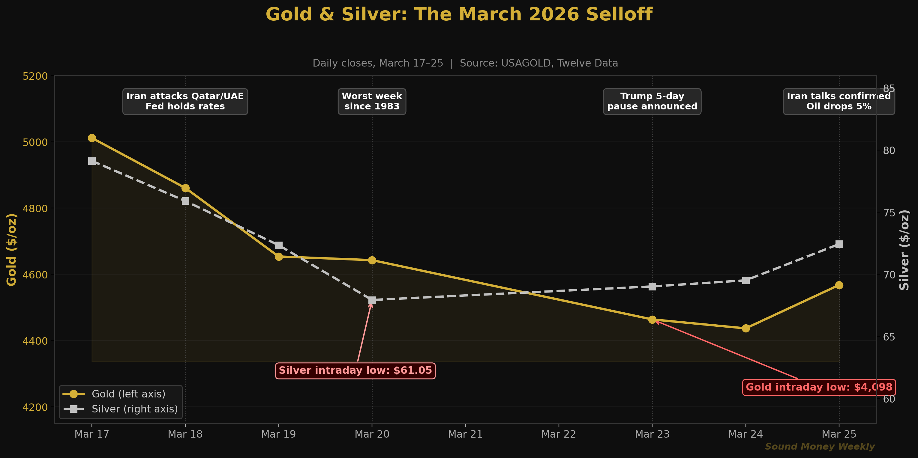 Gold & Silver: The March 2026 Selloff