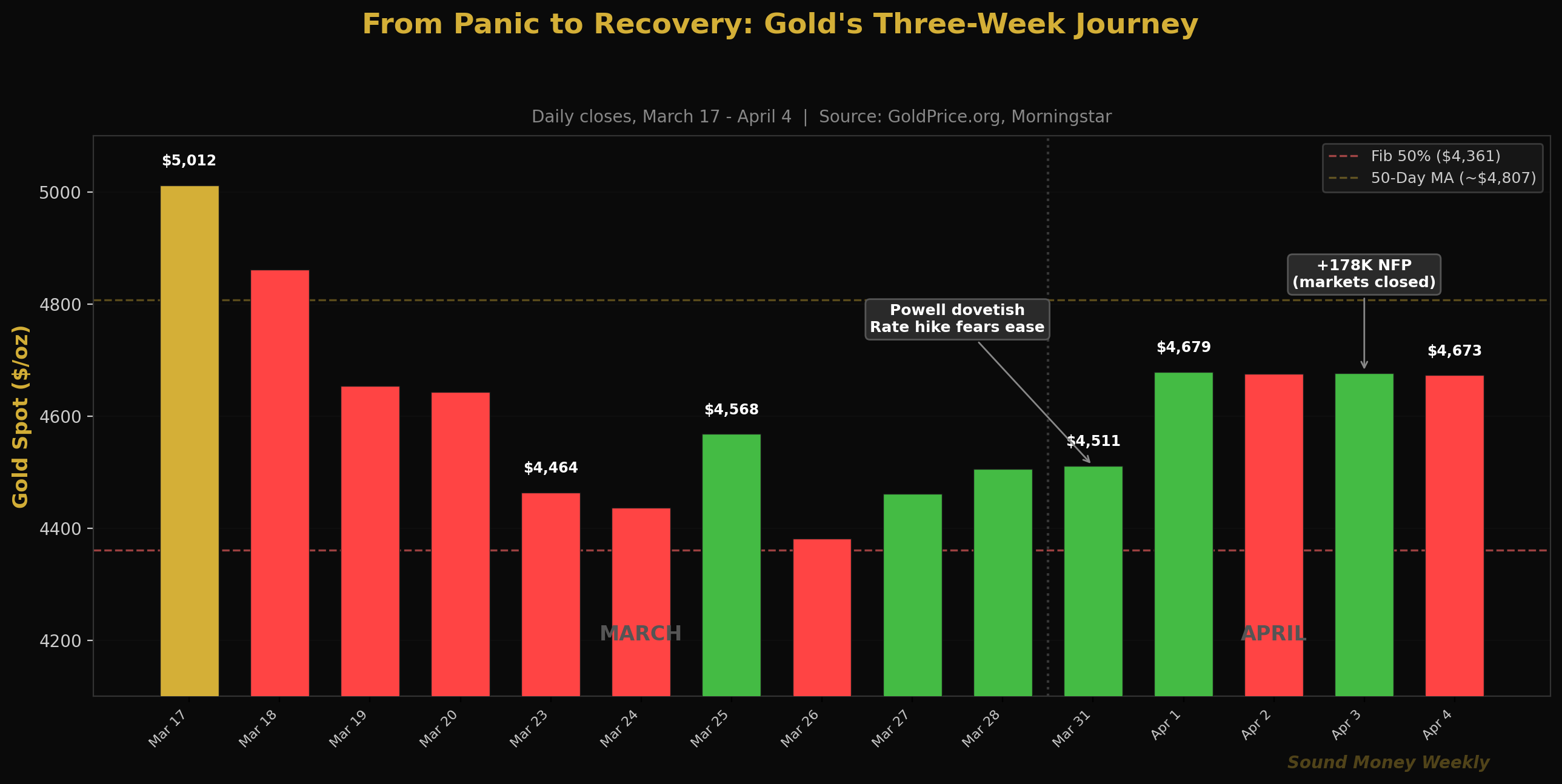 From Panic to Recovery: Gold's Three-Week Journey