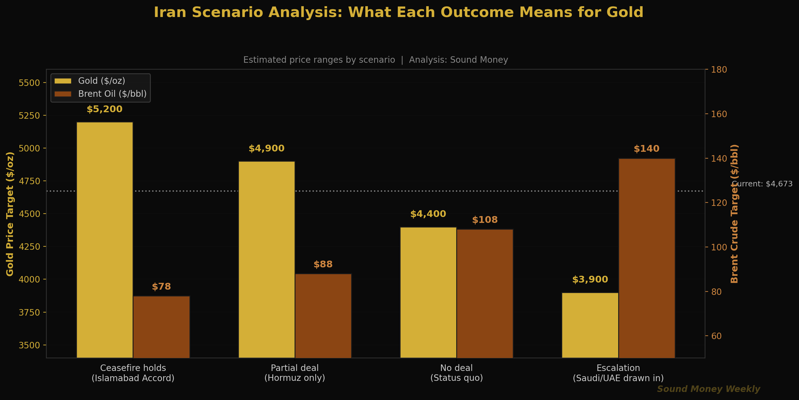 Iran Scenario Analysis: What Each Outcome Means for Gold