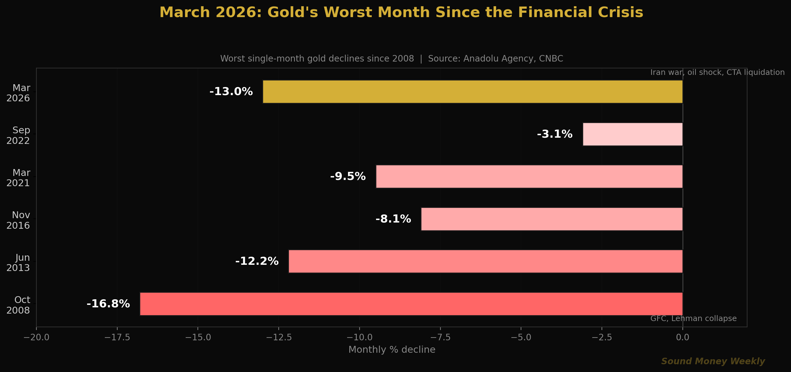 March 2026: Gold's Worst Month Since the Financial Crisis