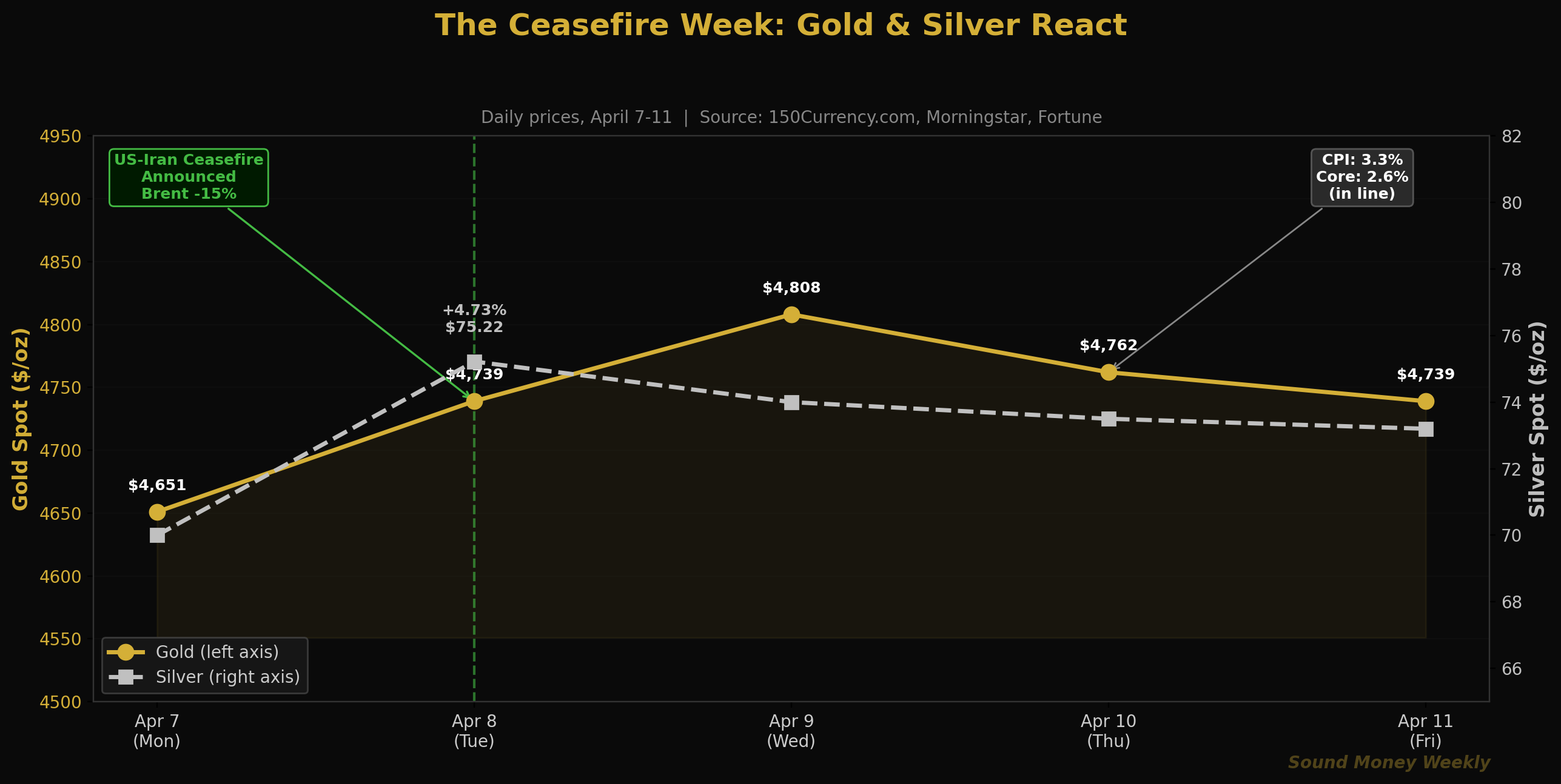 The Ceasefire Week: Gold and Silver React