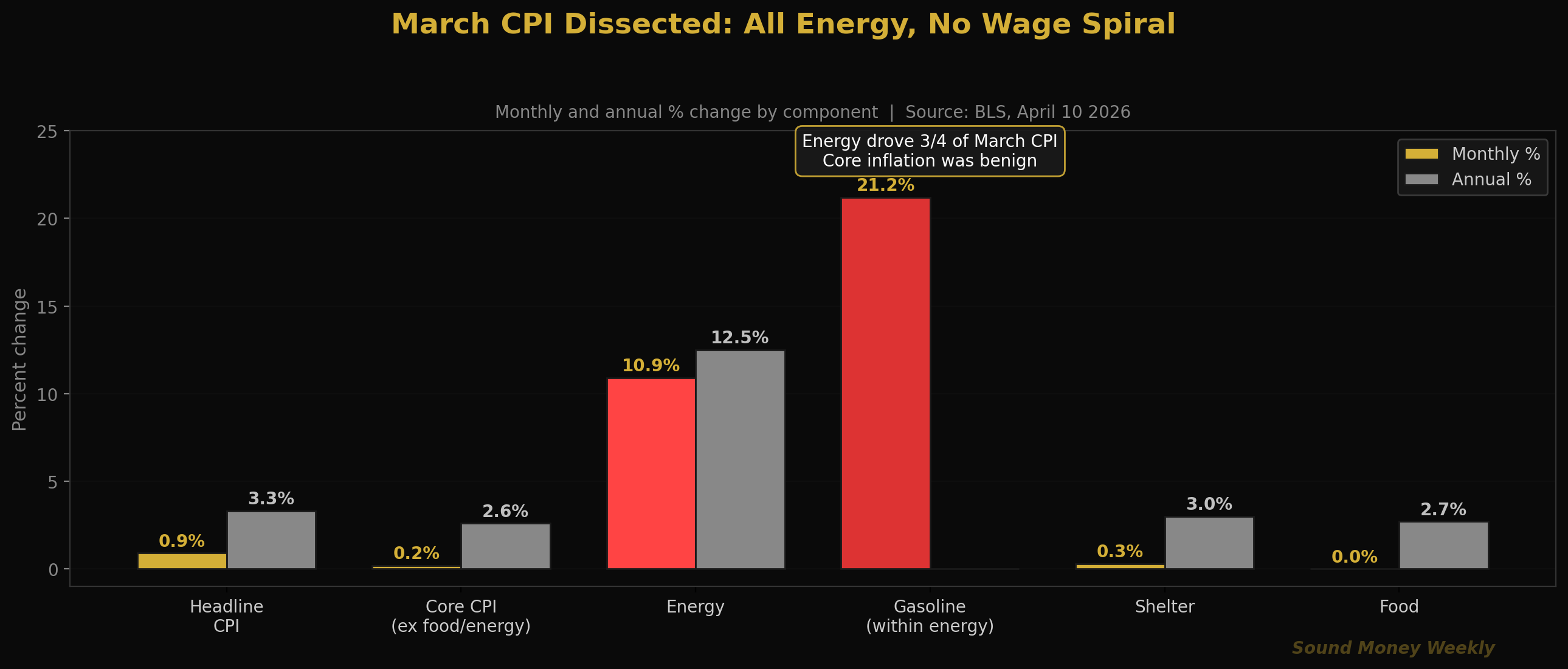 March CPI Dissected: All Energy, No Wage Spiral