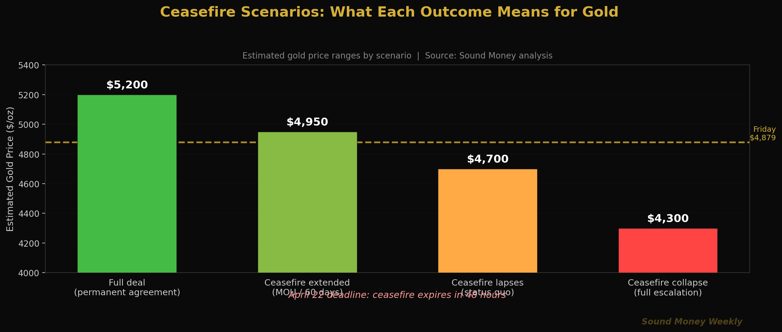Ceasefire Scenarios: What Each Outcome Means for Gold