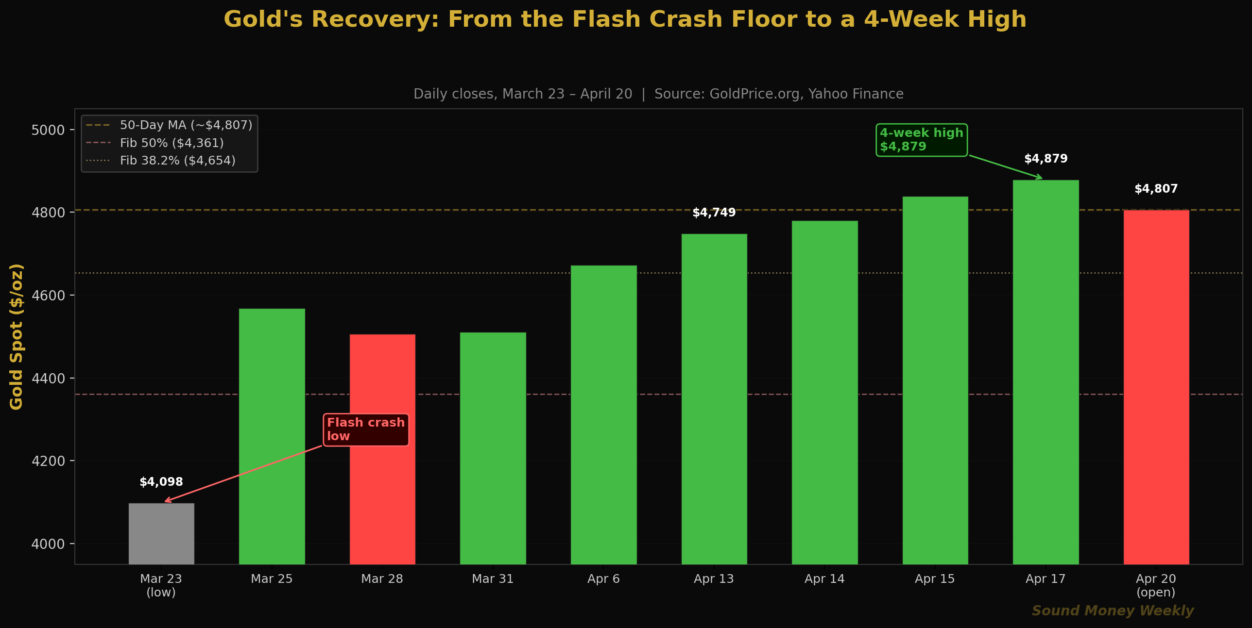 Gold's Recovery: From the Flash Crash Floor to a 4-Week High