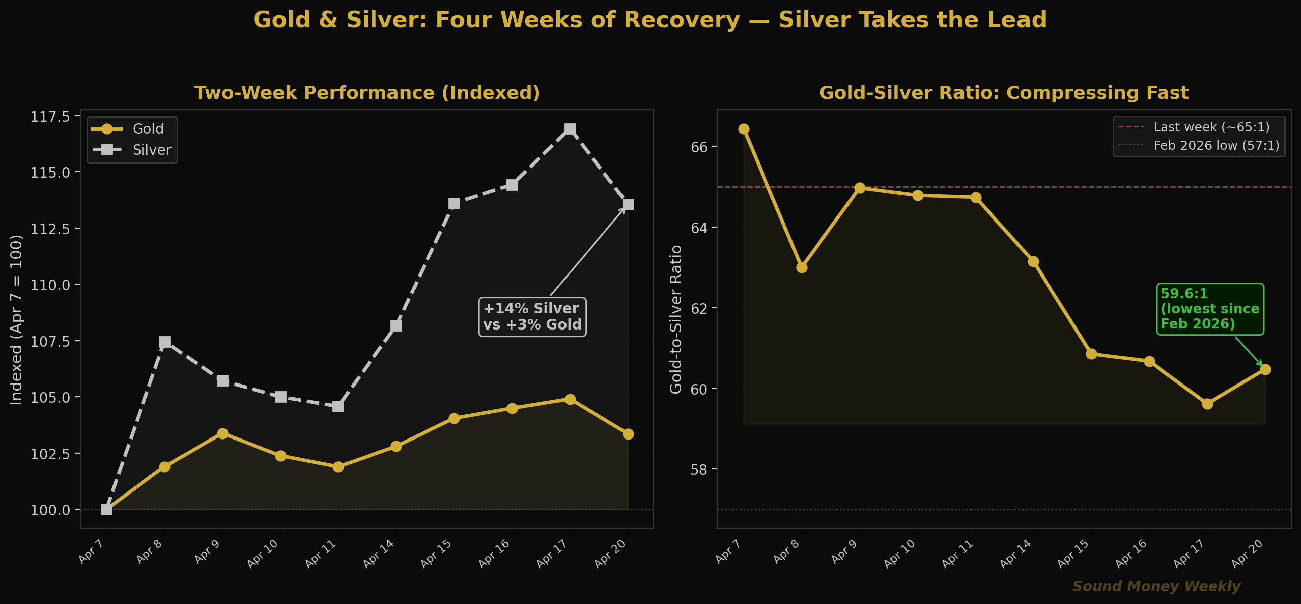 Gold & Silver Two-Week Performance and GSR Compression