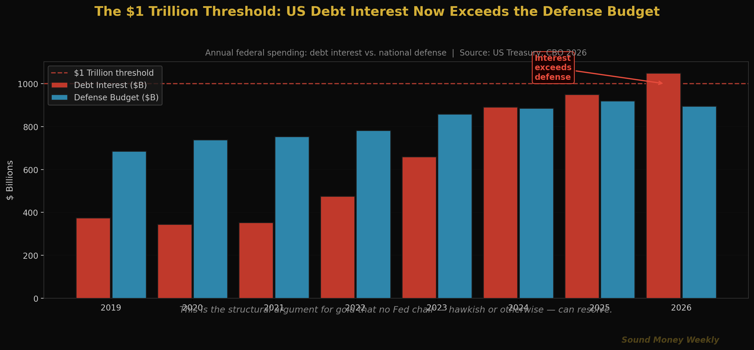 The $1 Trillion Threshold: US Debt Interest Now Exceeds the Defense Budget