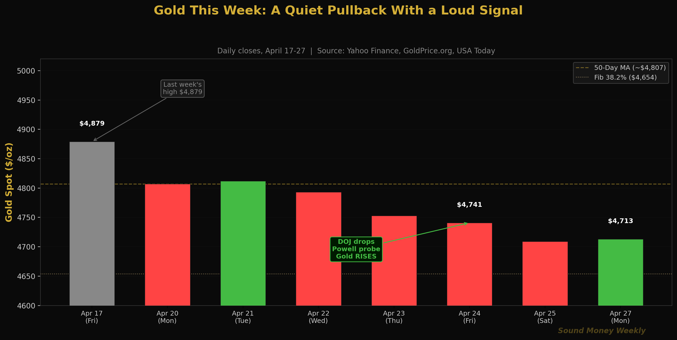 Gold This Week: A Quiet Pullback With a Loud Signal