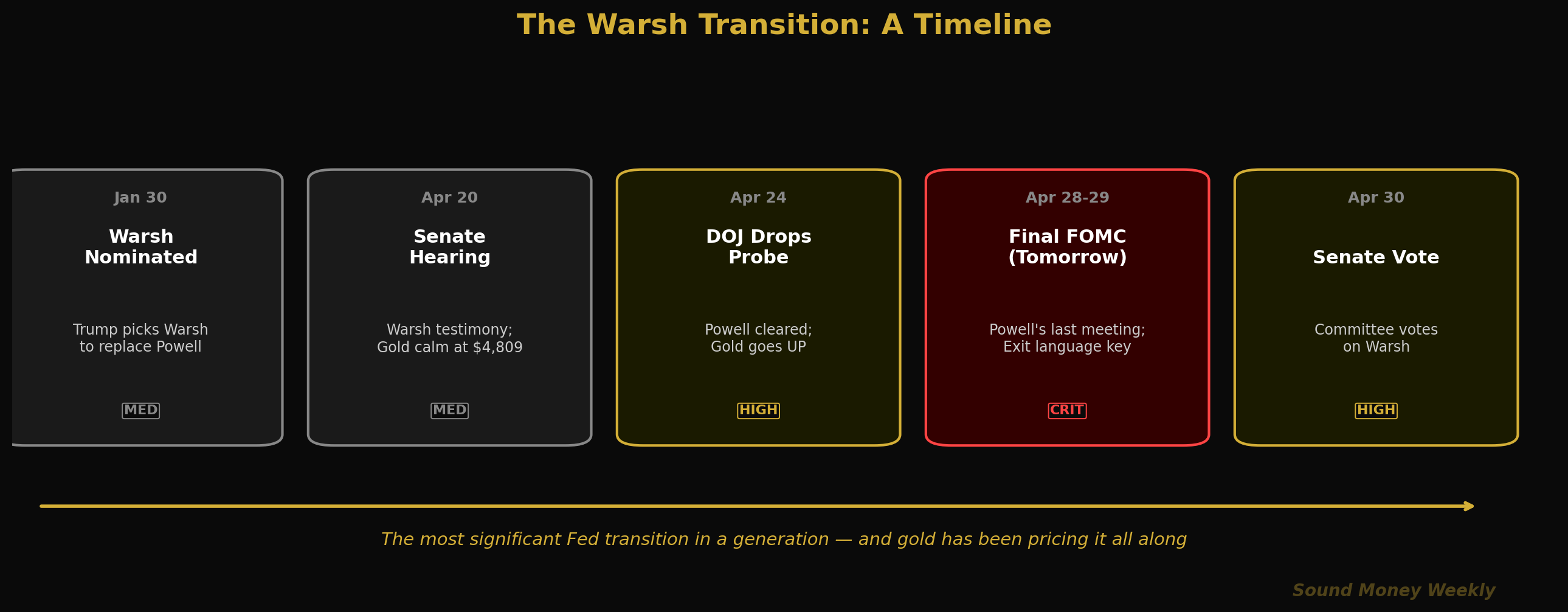 The Warsh Transition: A Timeline