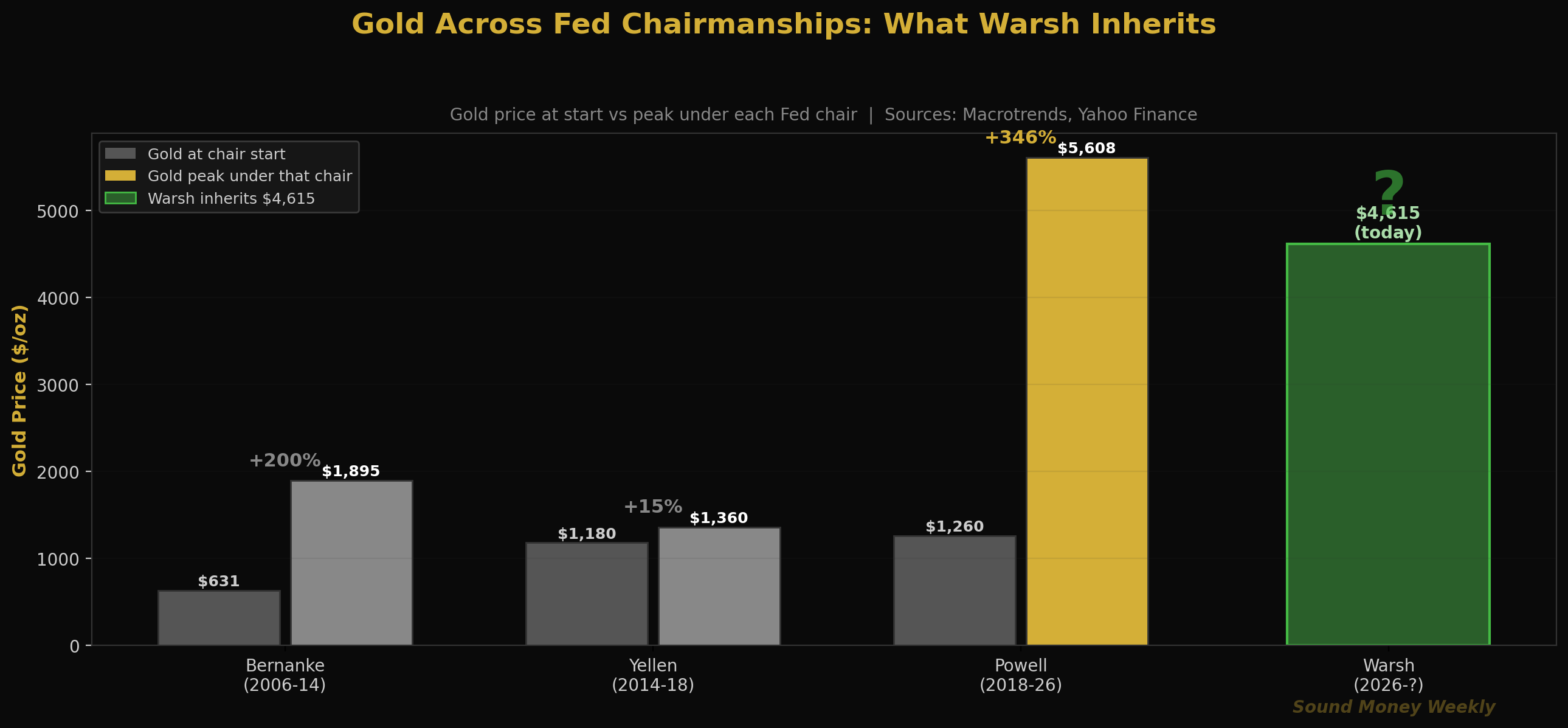 Gold Across Fed Chairmanships: What Warsh Inherits