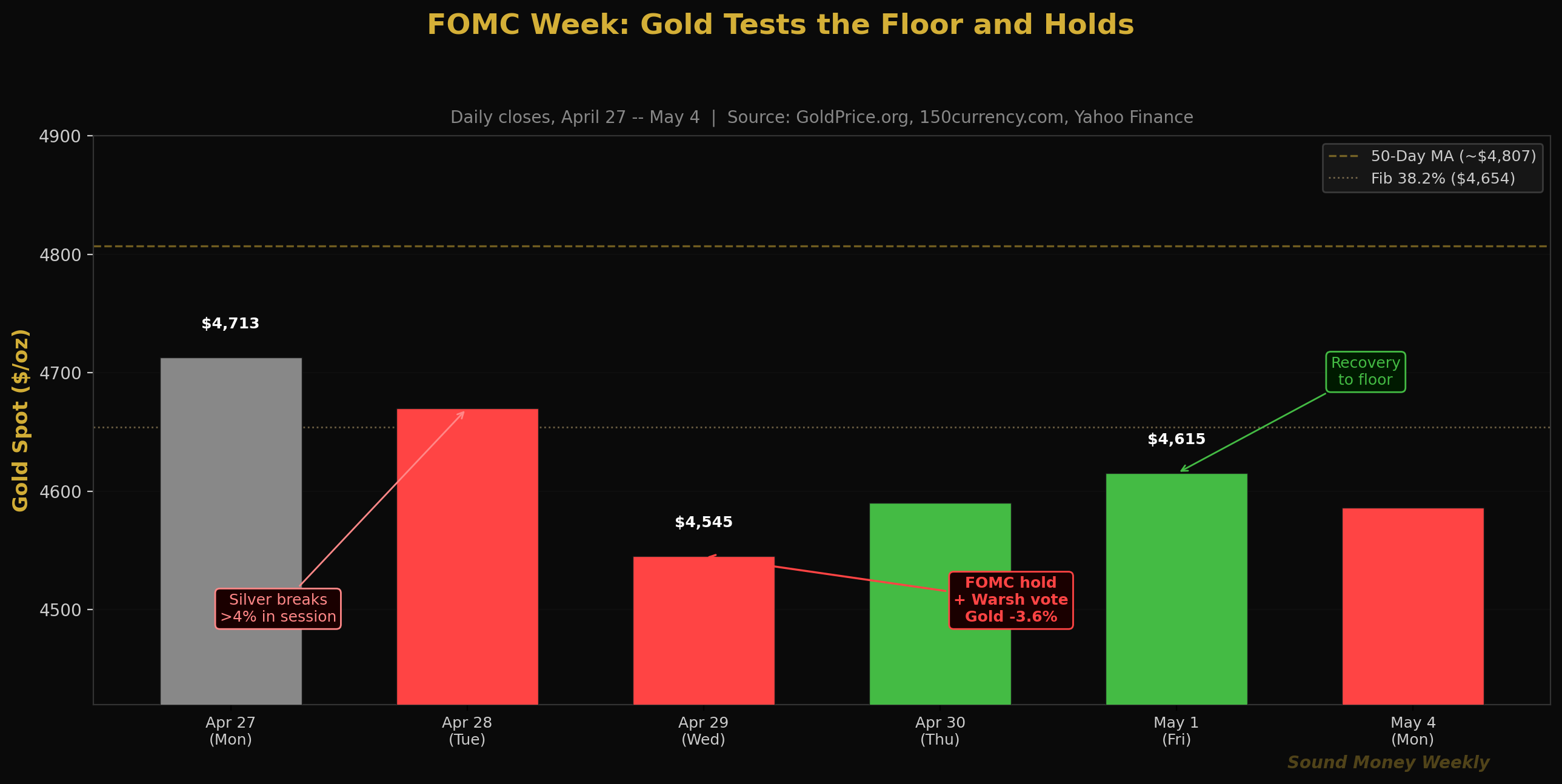 FOMC Week: Gold Tests the Floor and Holds