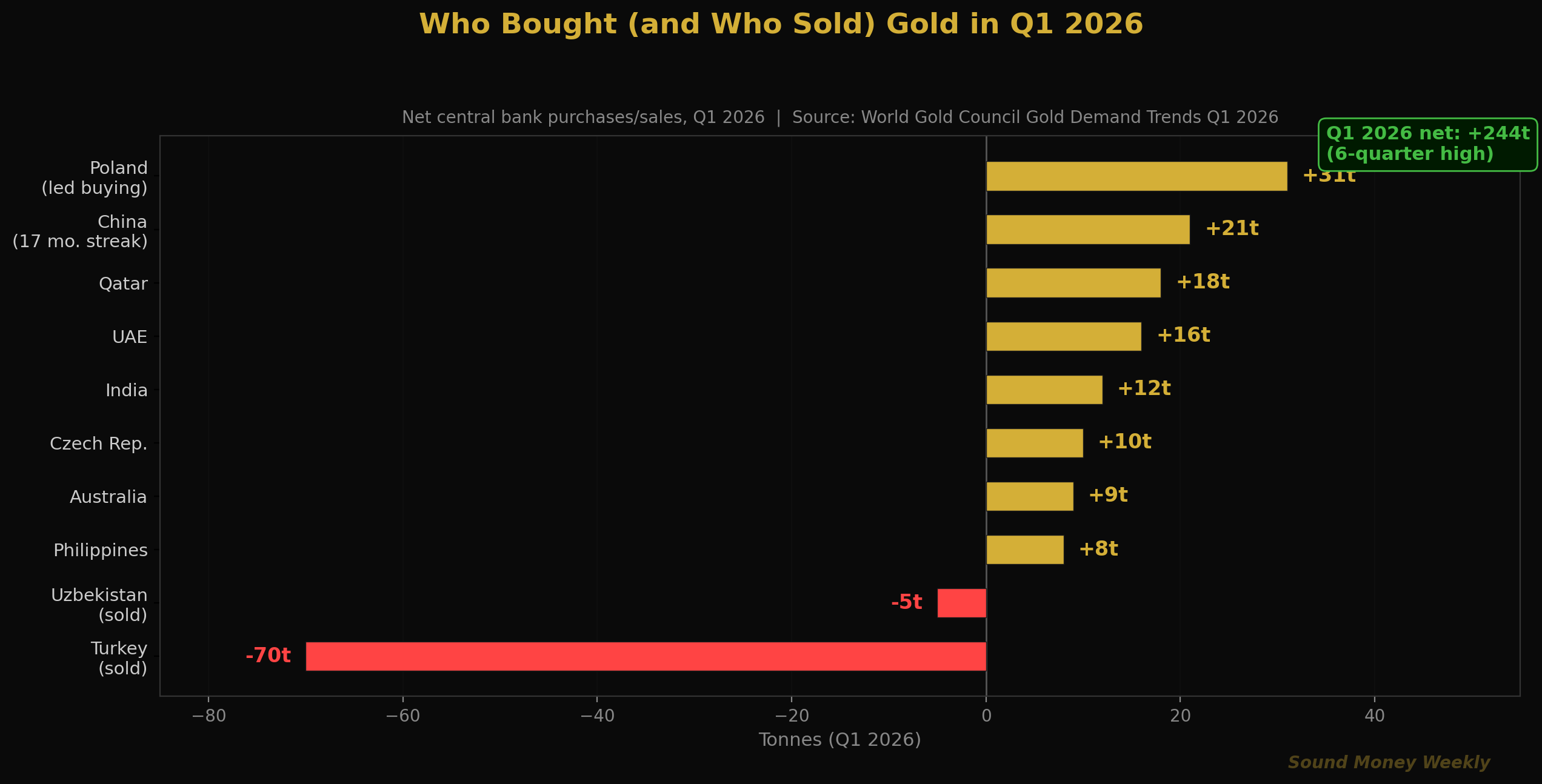 Who Bought (and Who Sold) Gold in Q1 2026