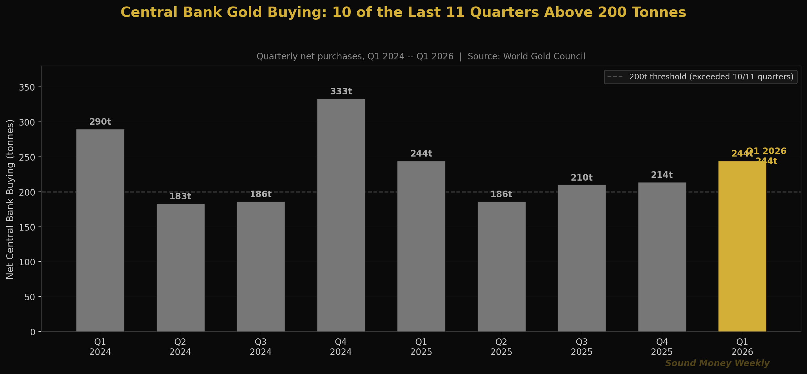 Central Bank Gold Buying: 10 of the Last 11 Quarters Above 200 Tonnes