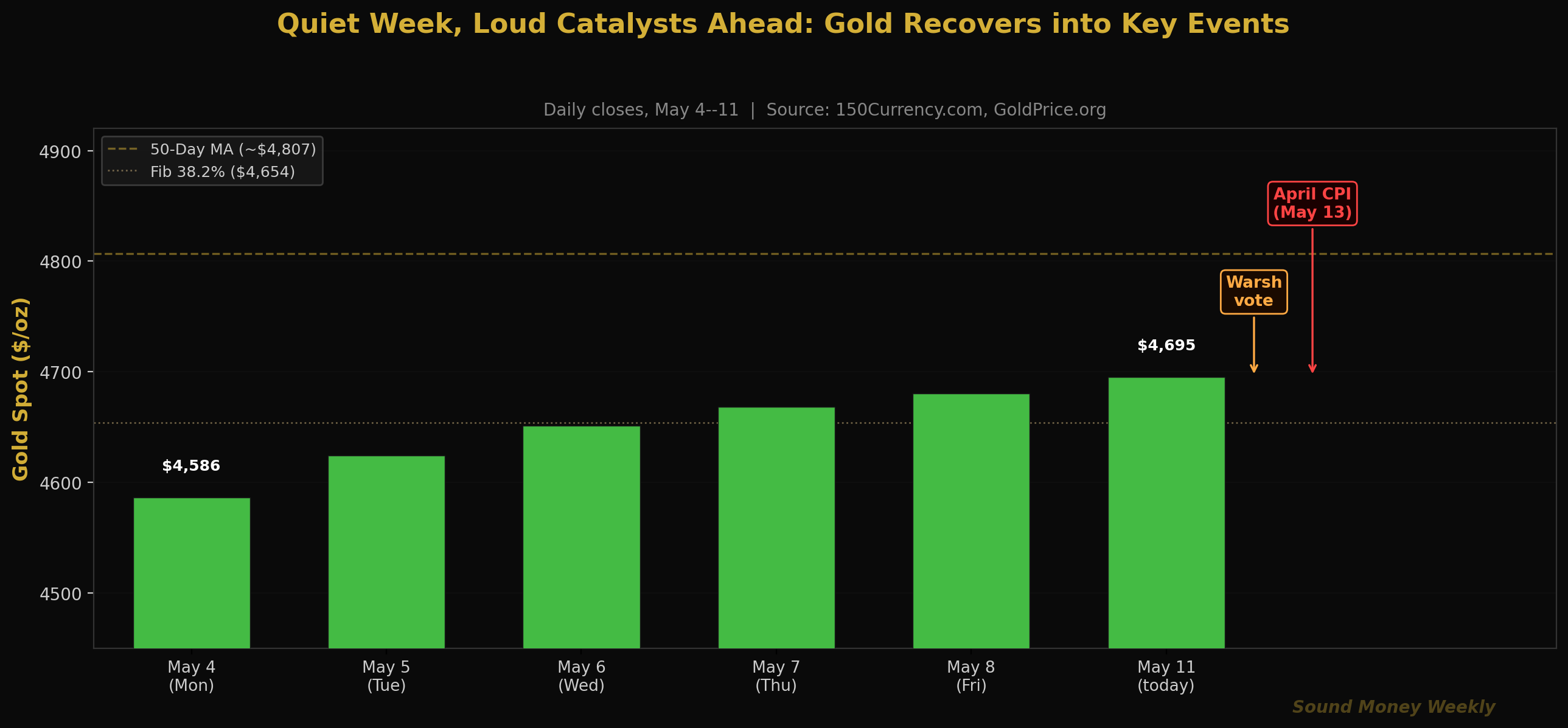 Quiet Week, Loud Catalysts Ahead: Gold Recovers into Key Events