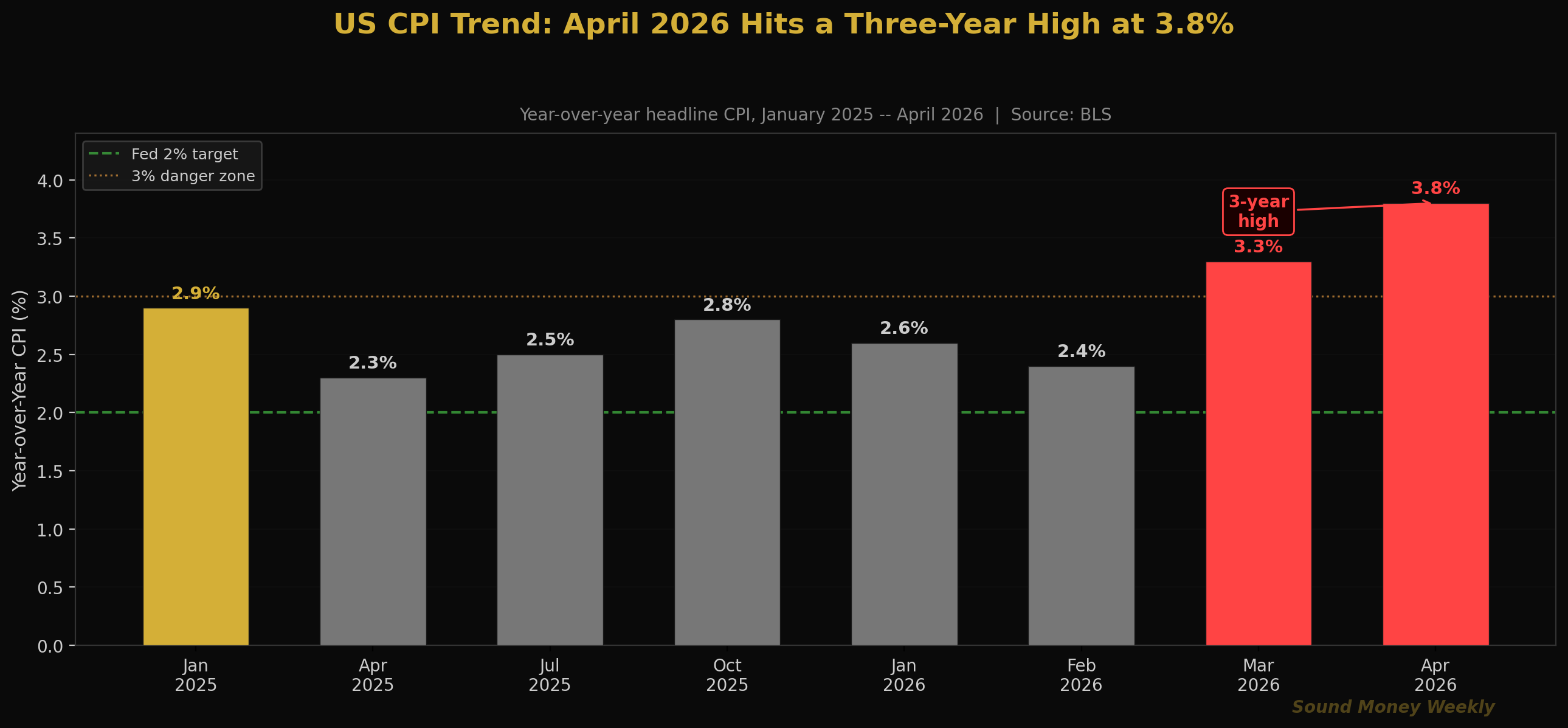 US CPI Trend: April 2026 Hits a Three-Year High at 3.8%