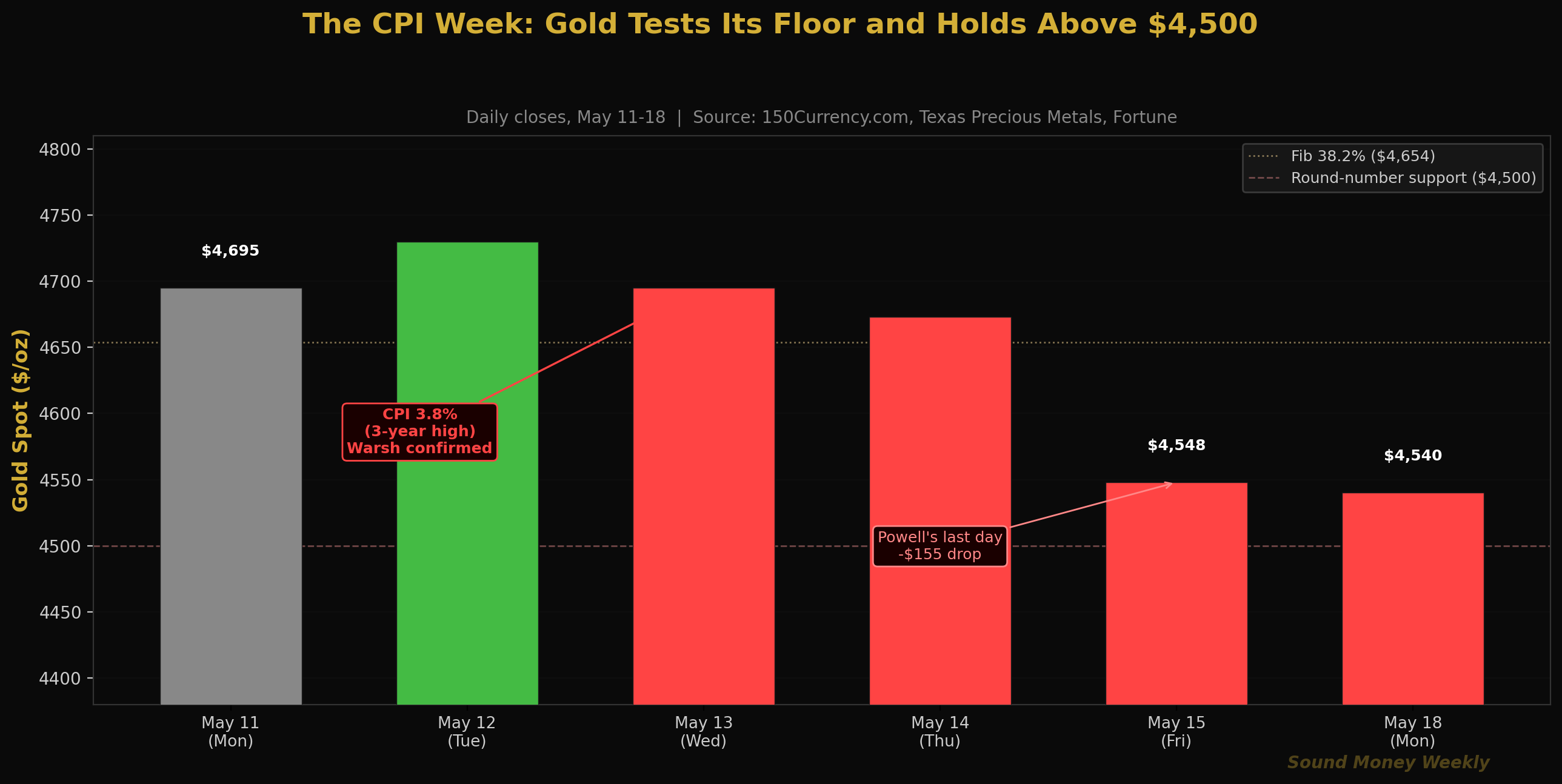 The CPI Week: Gold Tests Its Floor and Holds Above $4,500