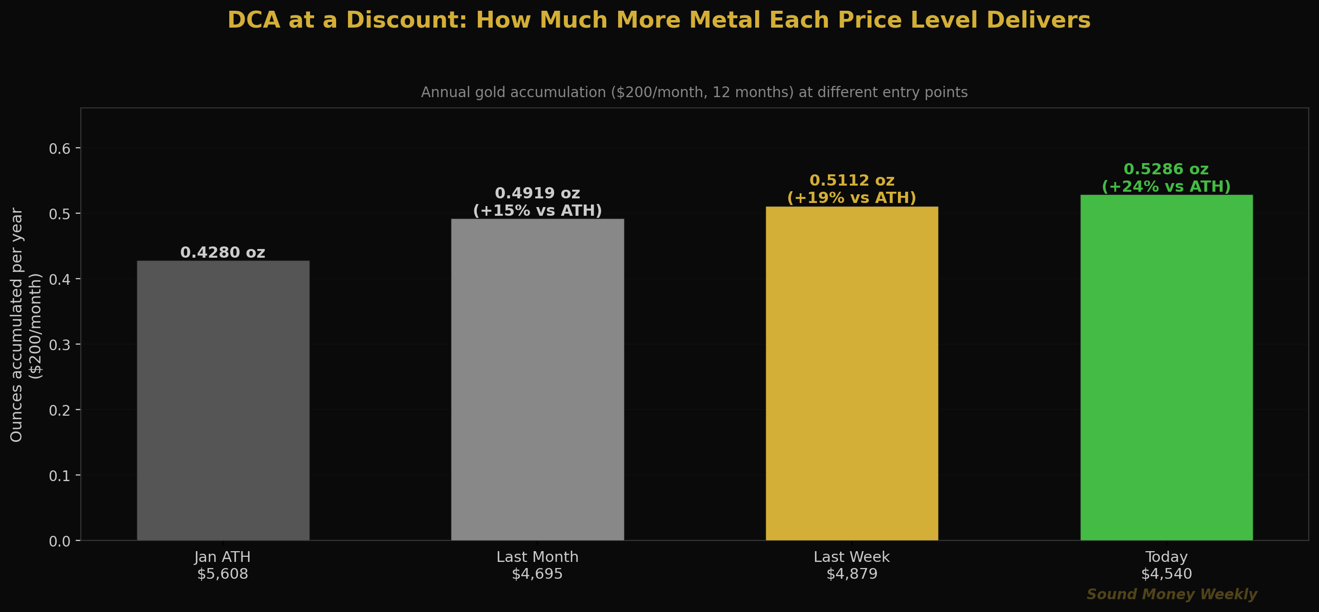 DCA at a Discount: How Much More Metal Each Price Level Delivers