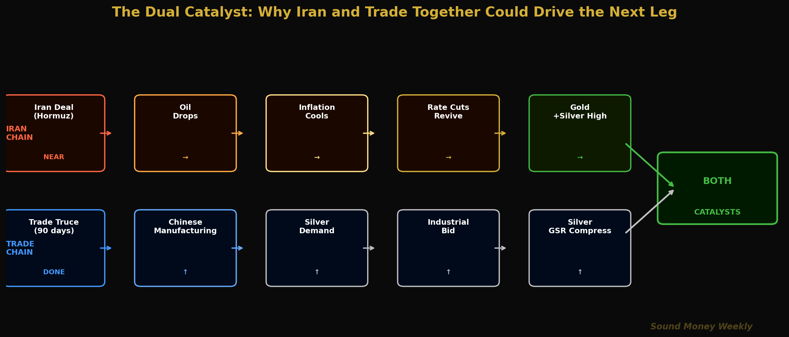 The Dual Catalyst: Why Iran and Trade Together Could Drive the Next Leg