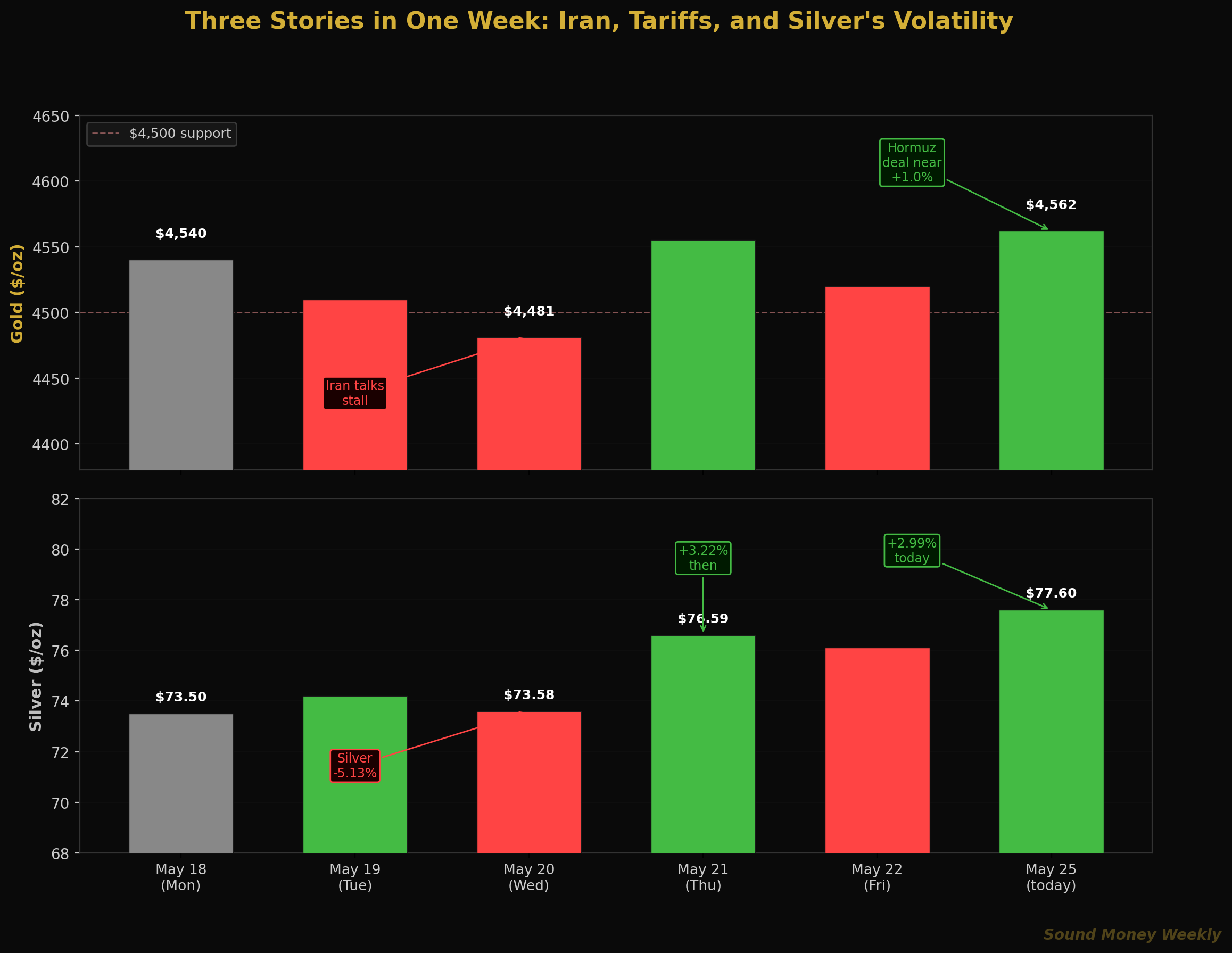 Three Stories in One Week: Iran, Tariffs, and Silver's Volatility