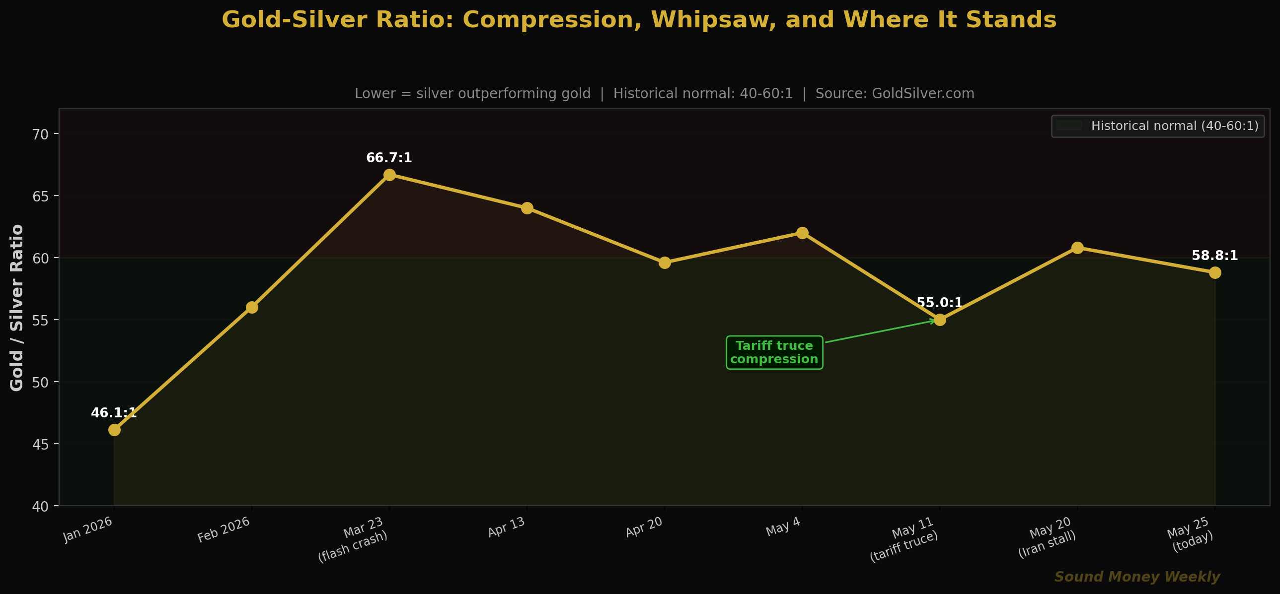 Gold-Silver Ratio: Compression, Whipsaw, and Where It Stands