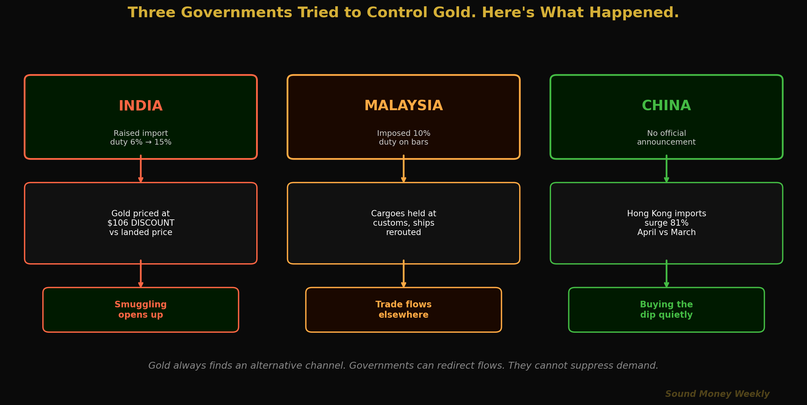 Three Governments Tried to Control Gold. Here's What Happened.