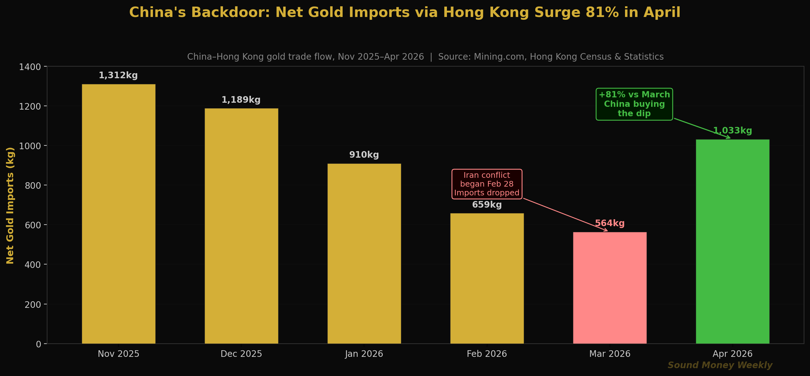 China's Backdoor: Net Gold Imports via Hong Kong Surge 81% in April