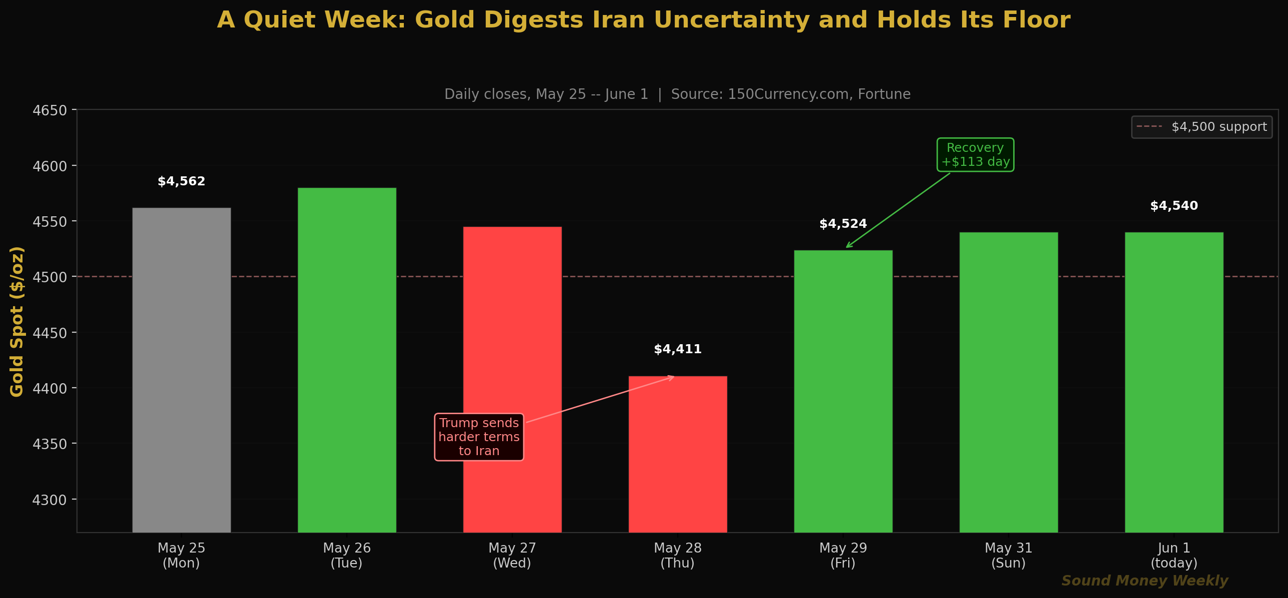 A Quiet Week: Gold Digests Iran Uncertainty and Holds Its Floor
