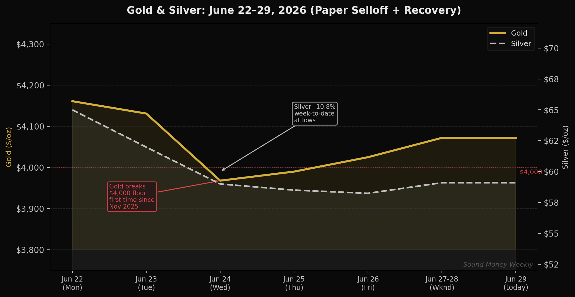 Gold and silver price June 22–29, 2026: paper selloff and recovery