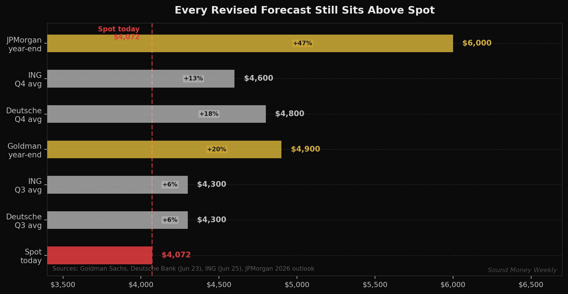 Every revised 2026 gold forecast still sits above today's $4,072 spot price