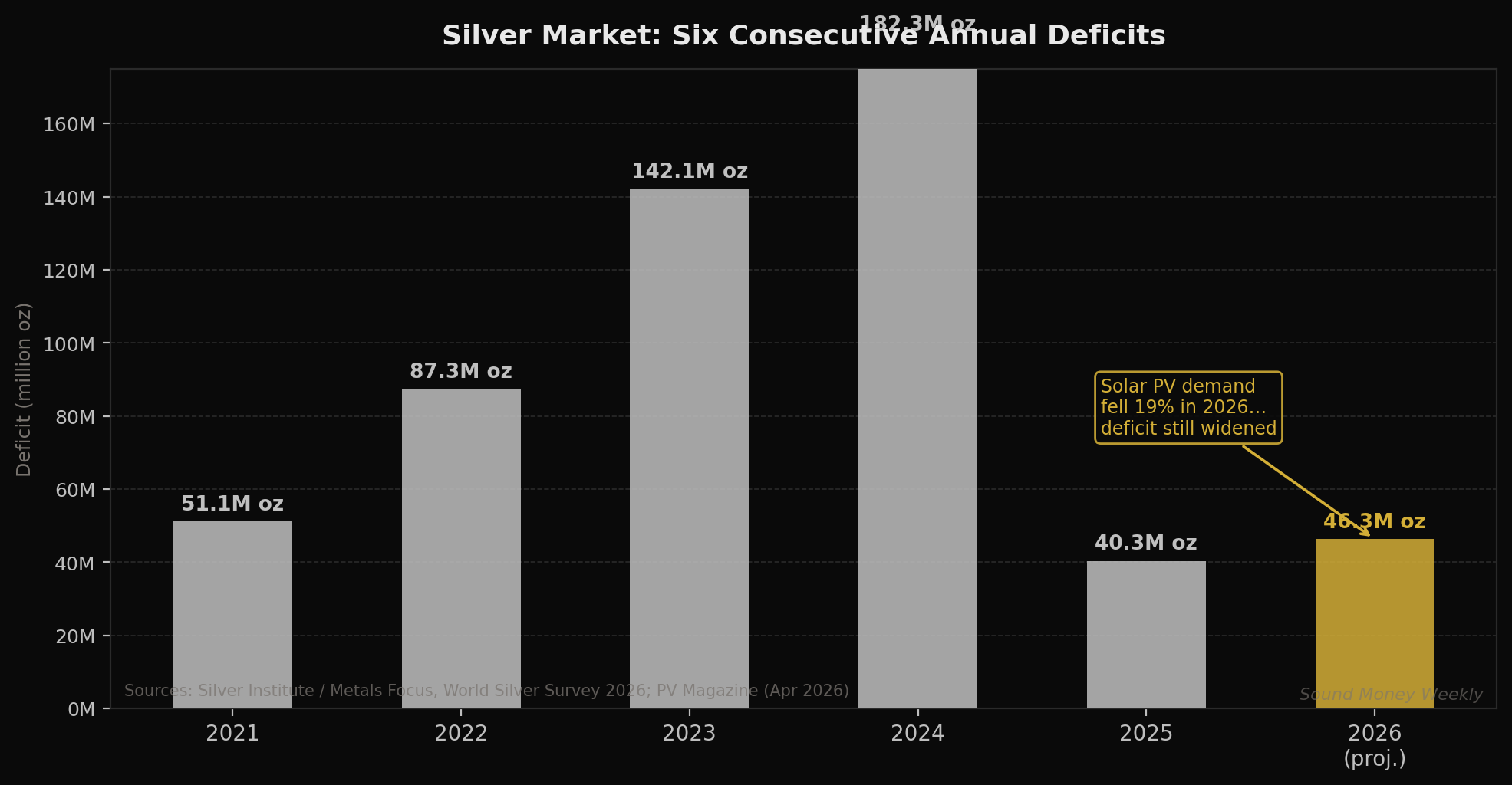 Silver market: six consecutive annual deficits, 2021–2026
