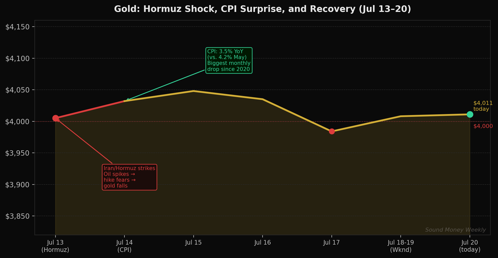 Gold price July 13–20, 2026: Hormuz shock, CPI surprise, and recovery above $4,000