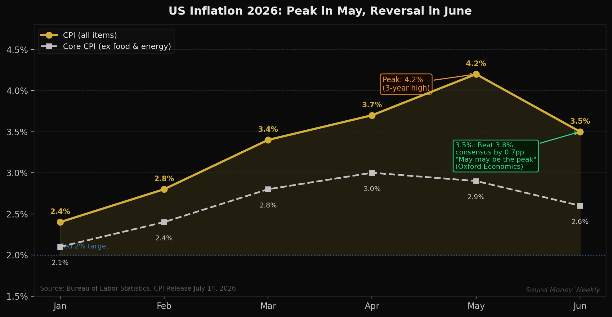 US inflation trend 2026: CPI peaked at 4.2% in May, reversed to 3.5% in June