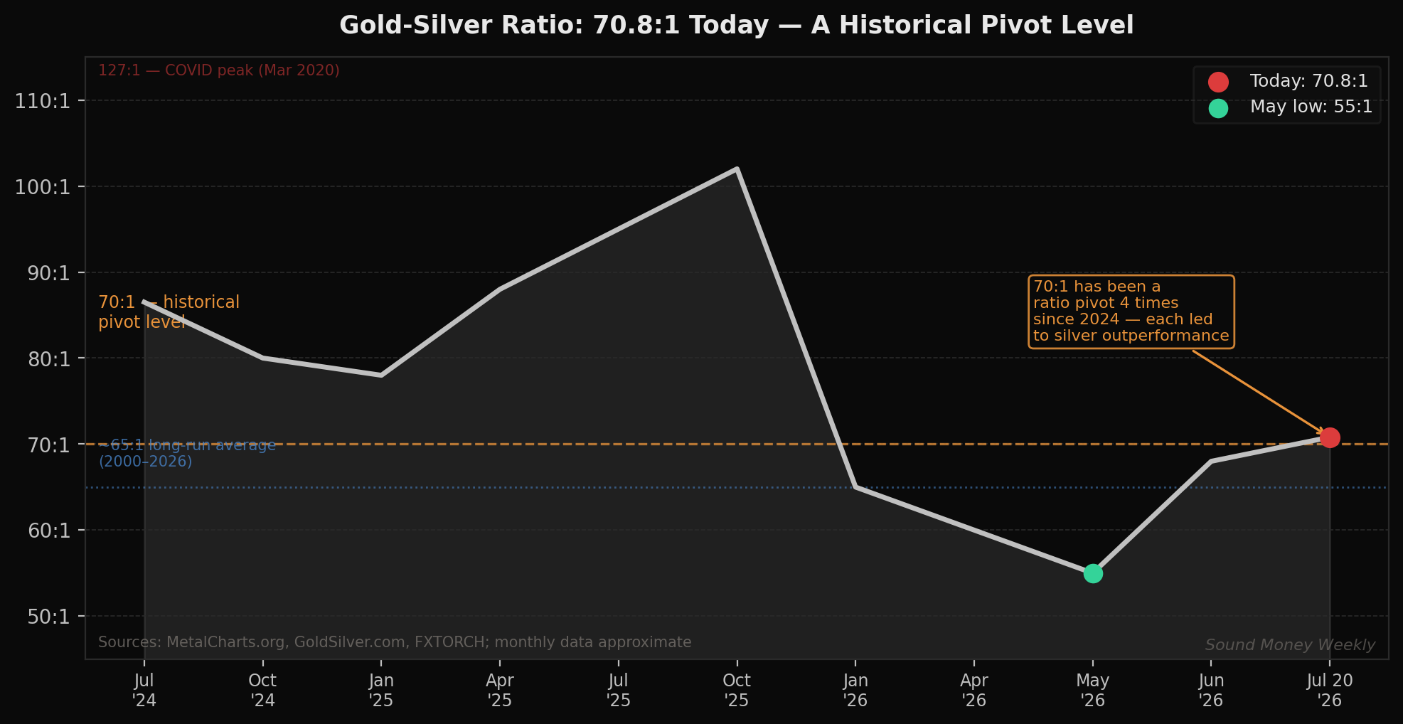 Gold-silver ratio 2024–2026: 70:1 as a historical pivot level