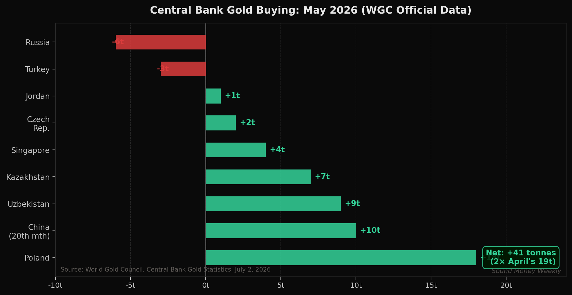 WGC May 2026: central bank gold buyers and sellers; net +41 tonnes