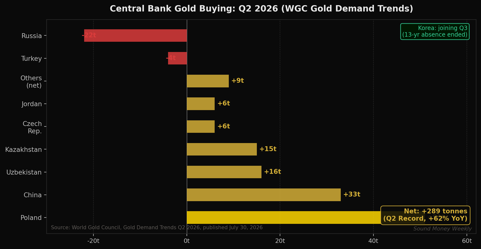 WGC Q2 2026 central bank buyers and sellers; net +289 tonnes record