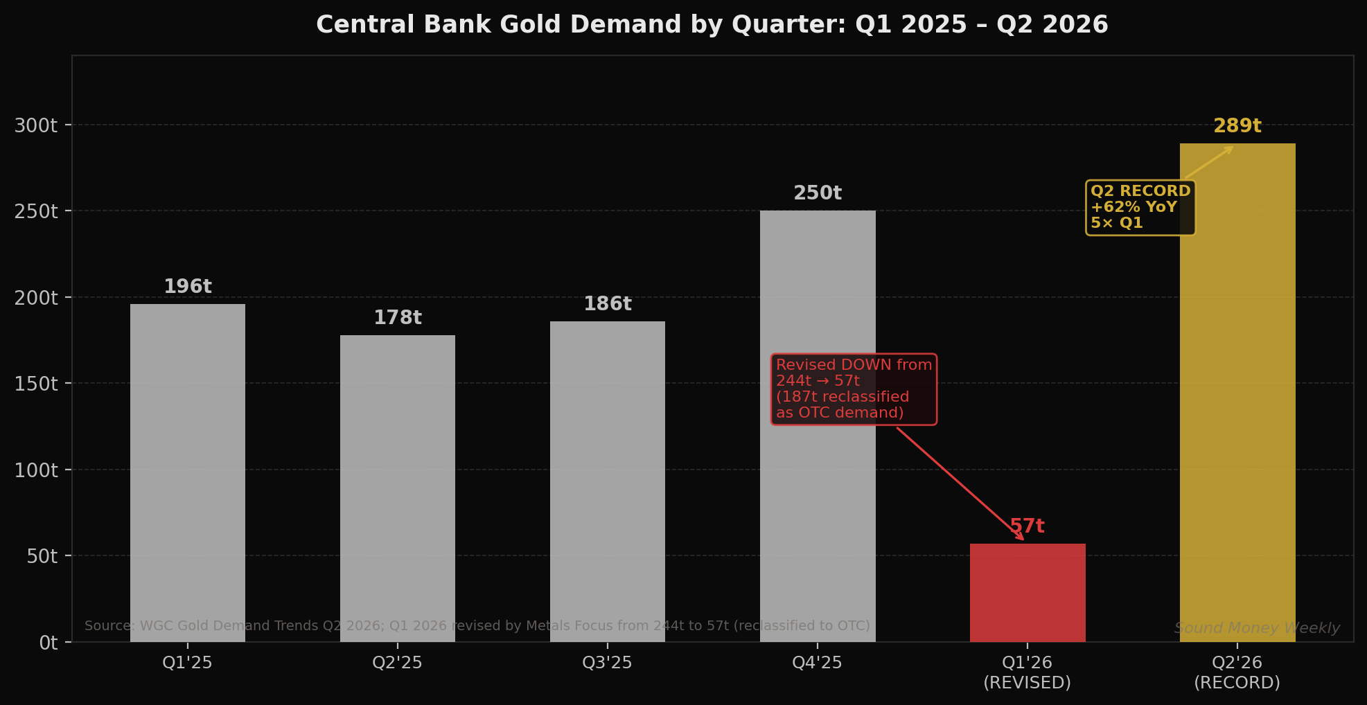 Central bank gold demand quarterly Q1 2025–Q2 2026: Q1 2026 revised to 57t, Q2 hits 289t record