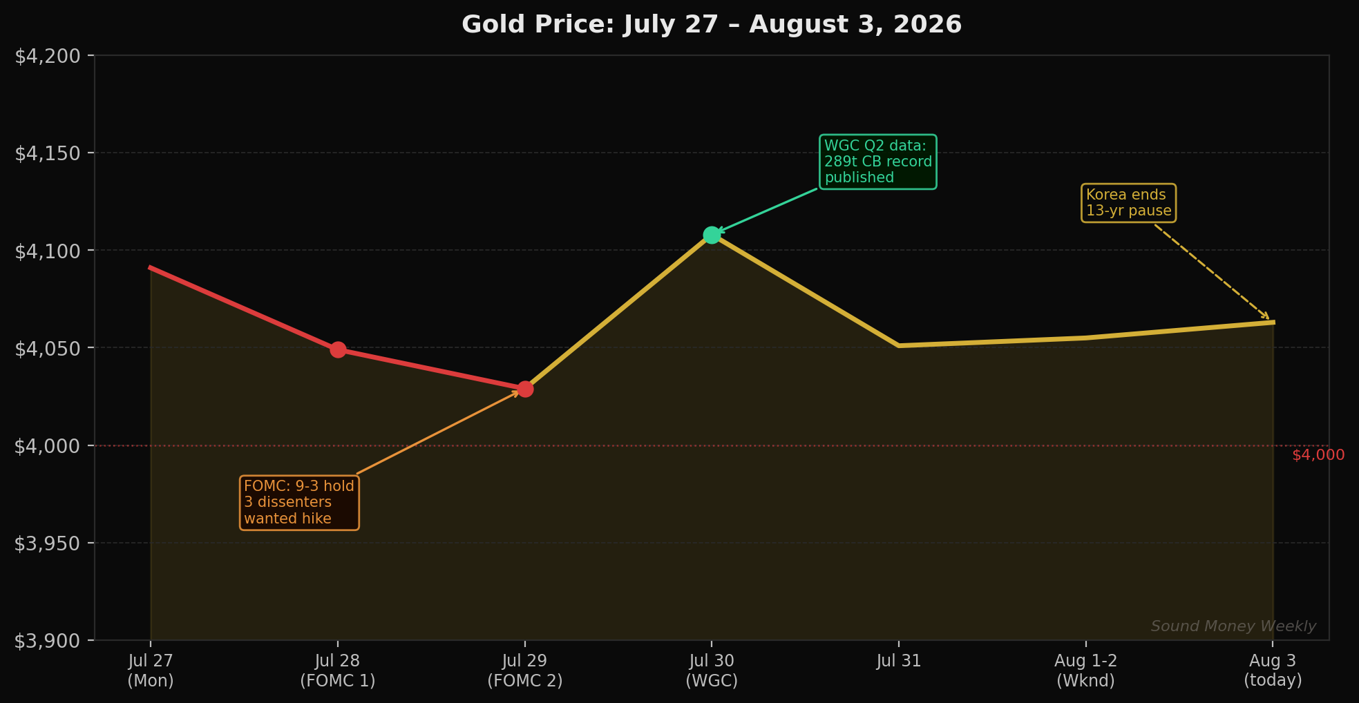 Gold price July 27–August 3: FOMC selloff, WGC data recovery, Korea announcement
