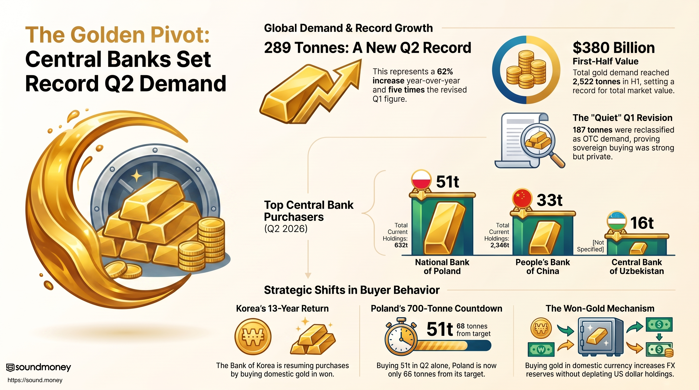289 Tonnes. Q2 Record. Korea Buys Gold for the First Time Since 2013. summary image