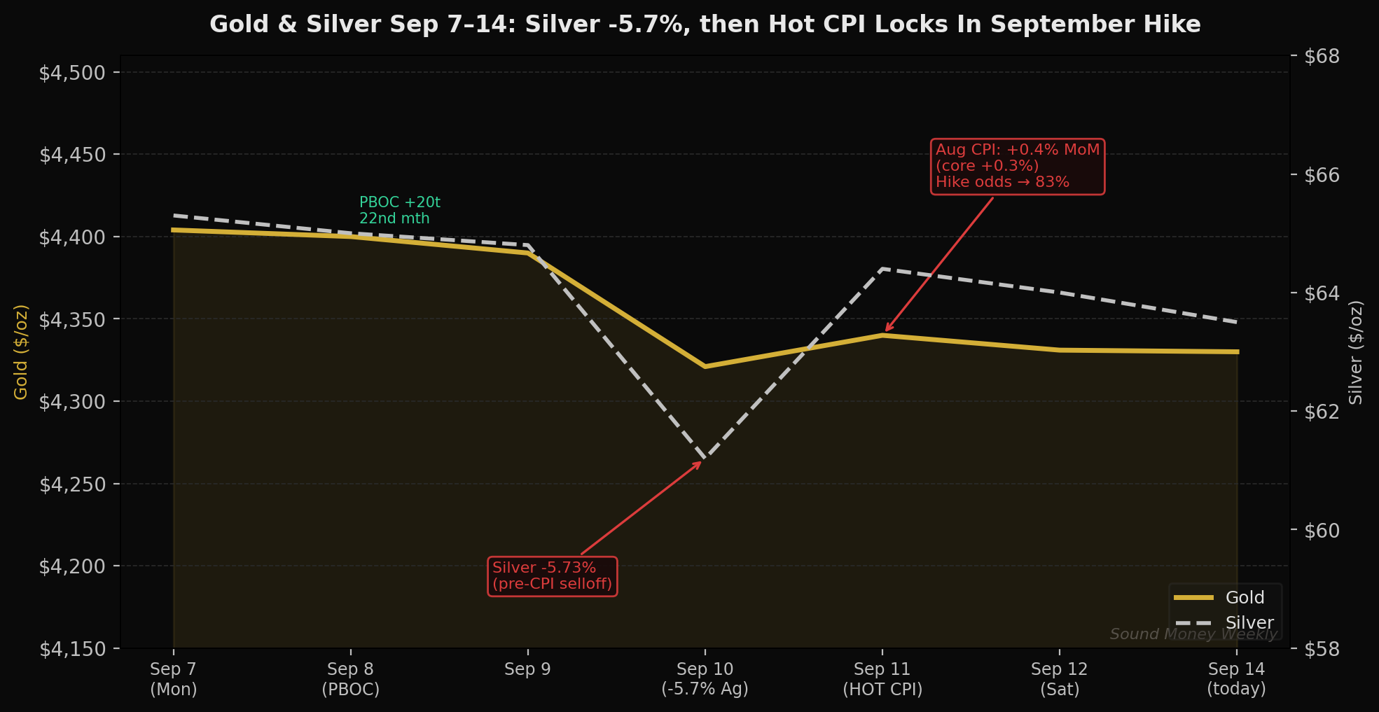 Gold and silver Sep 7–14: silver -5.73% selloff, hot CPI impact, FOMC eve