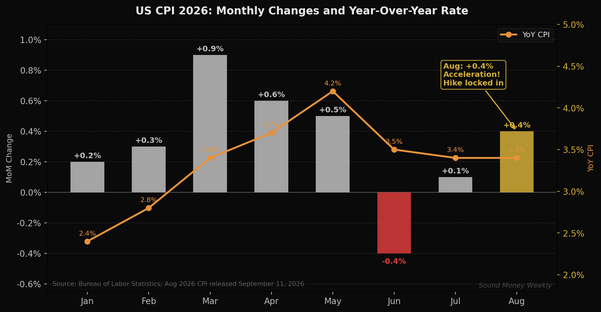 US CPI 2026: monthly changes and year-over-year rate — August's 0.4% acceleration