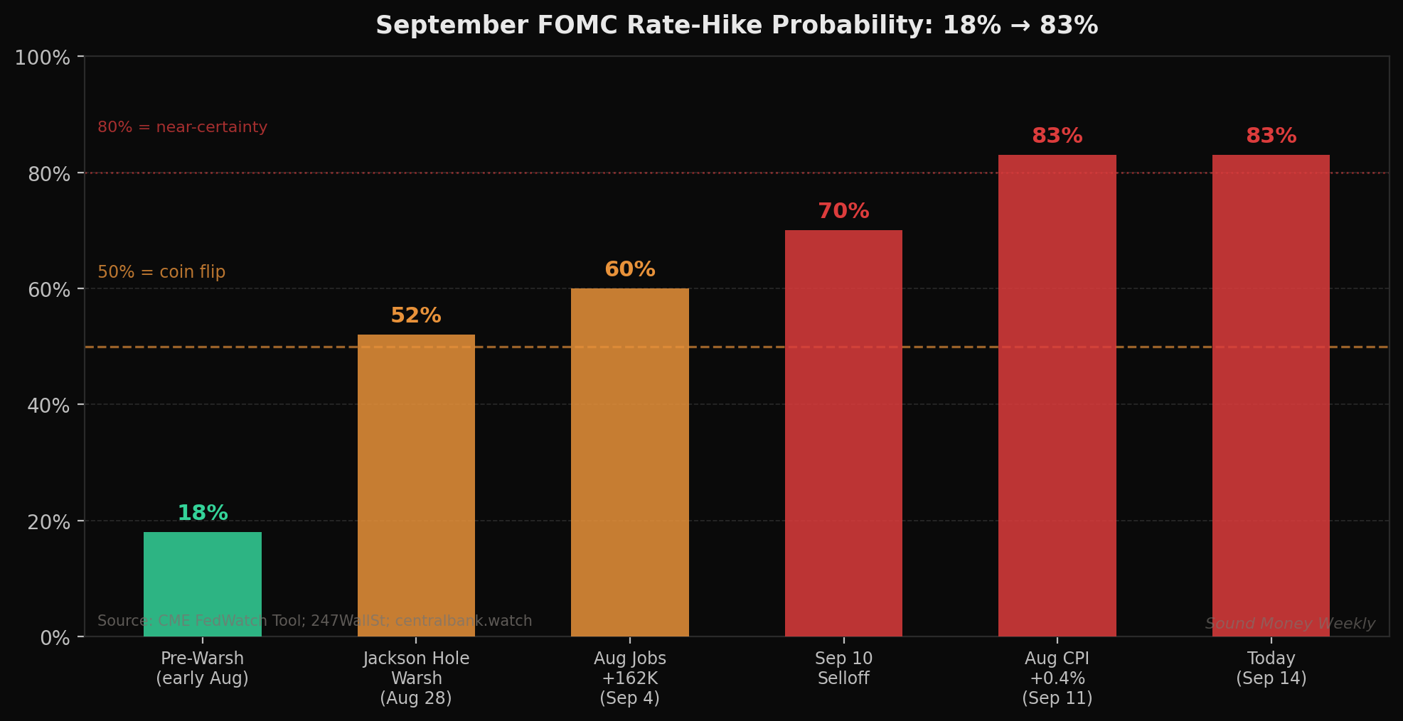 September FOMC rate-hike probability: 18% → 52% (Jackson Hole) → 83% (hot CPI)