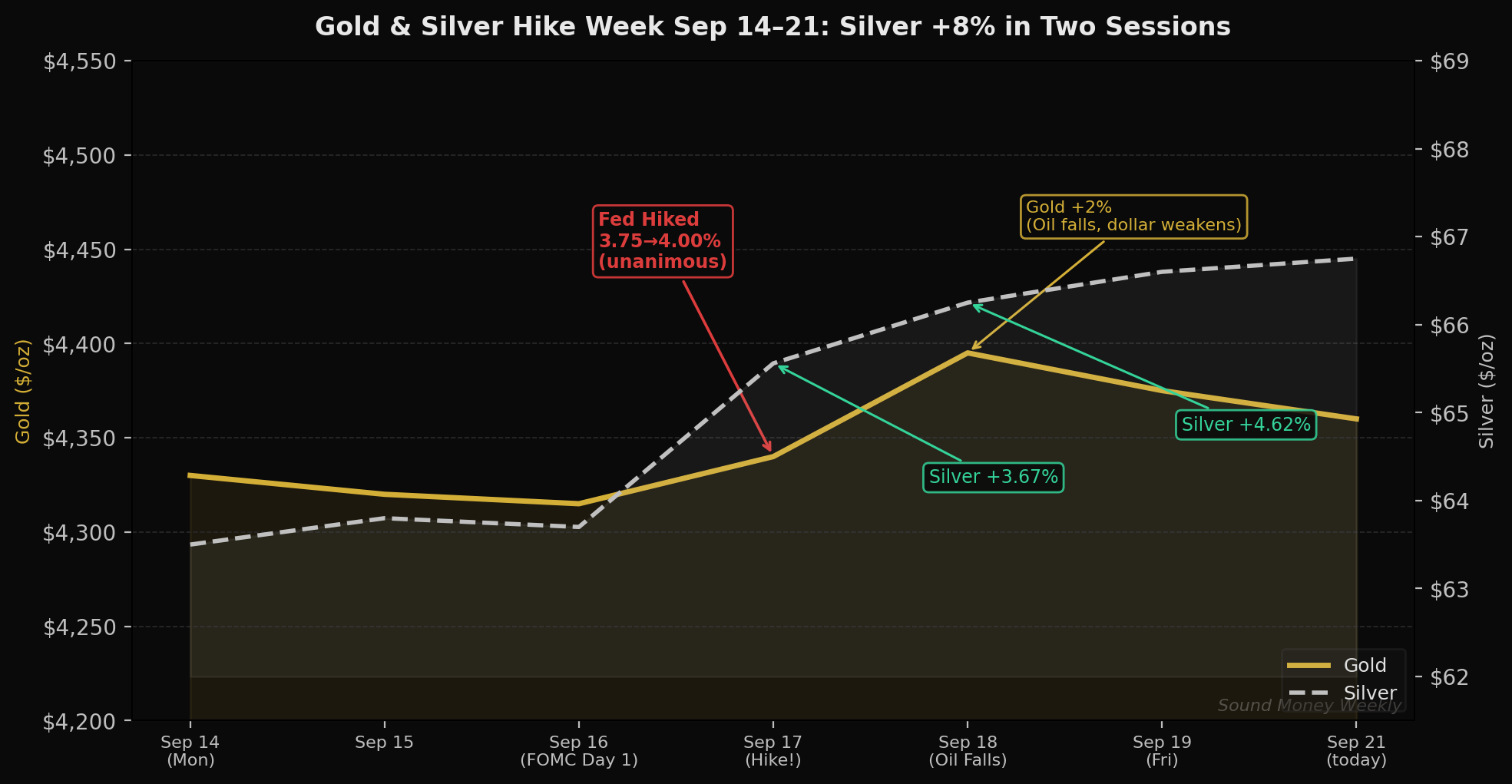Gold and silver hike week Sep 14–21: silver +8% in two sessions