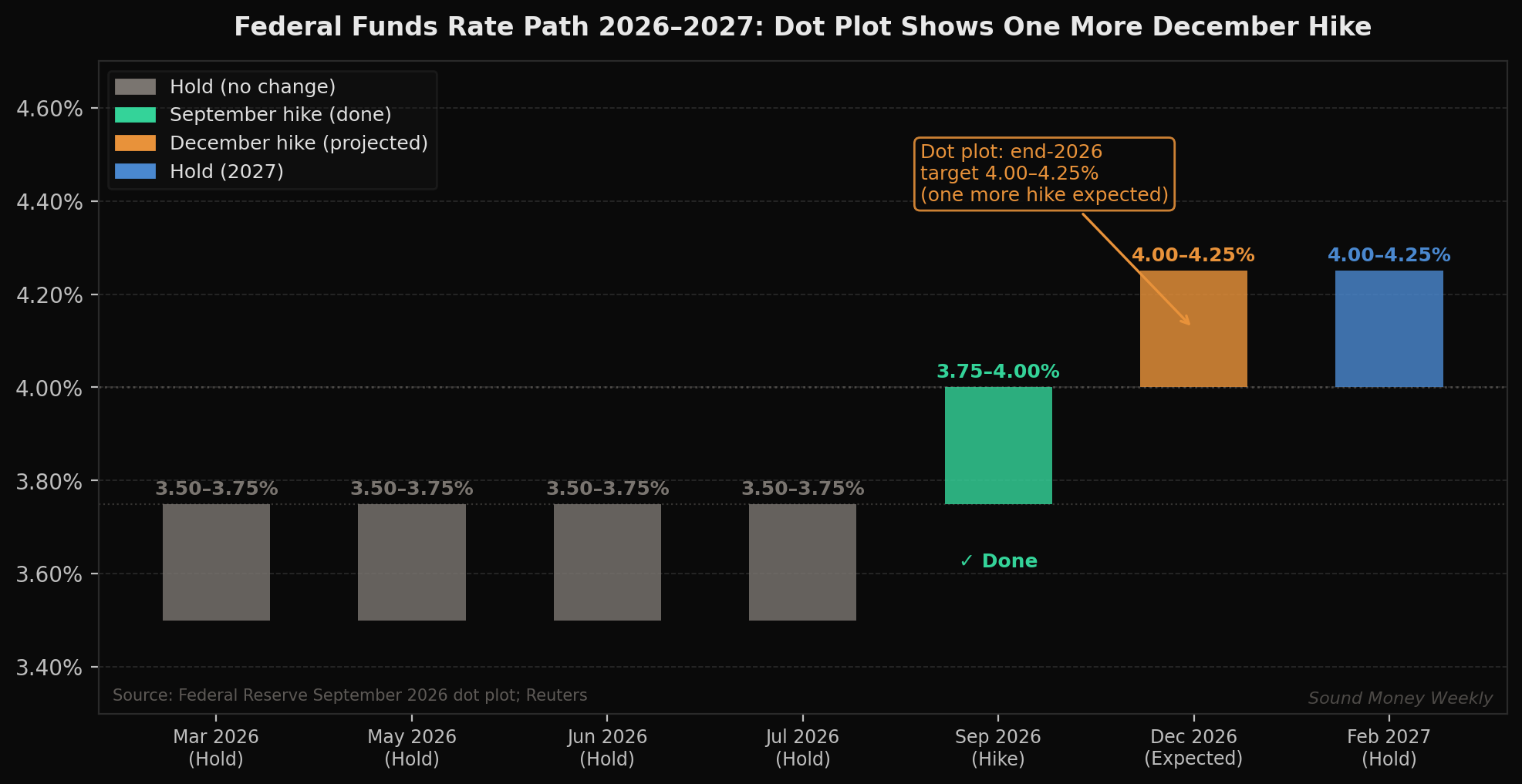 Federal funds rate path 2026–2027: dot plot projects one more December hike