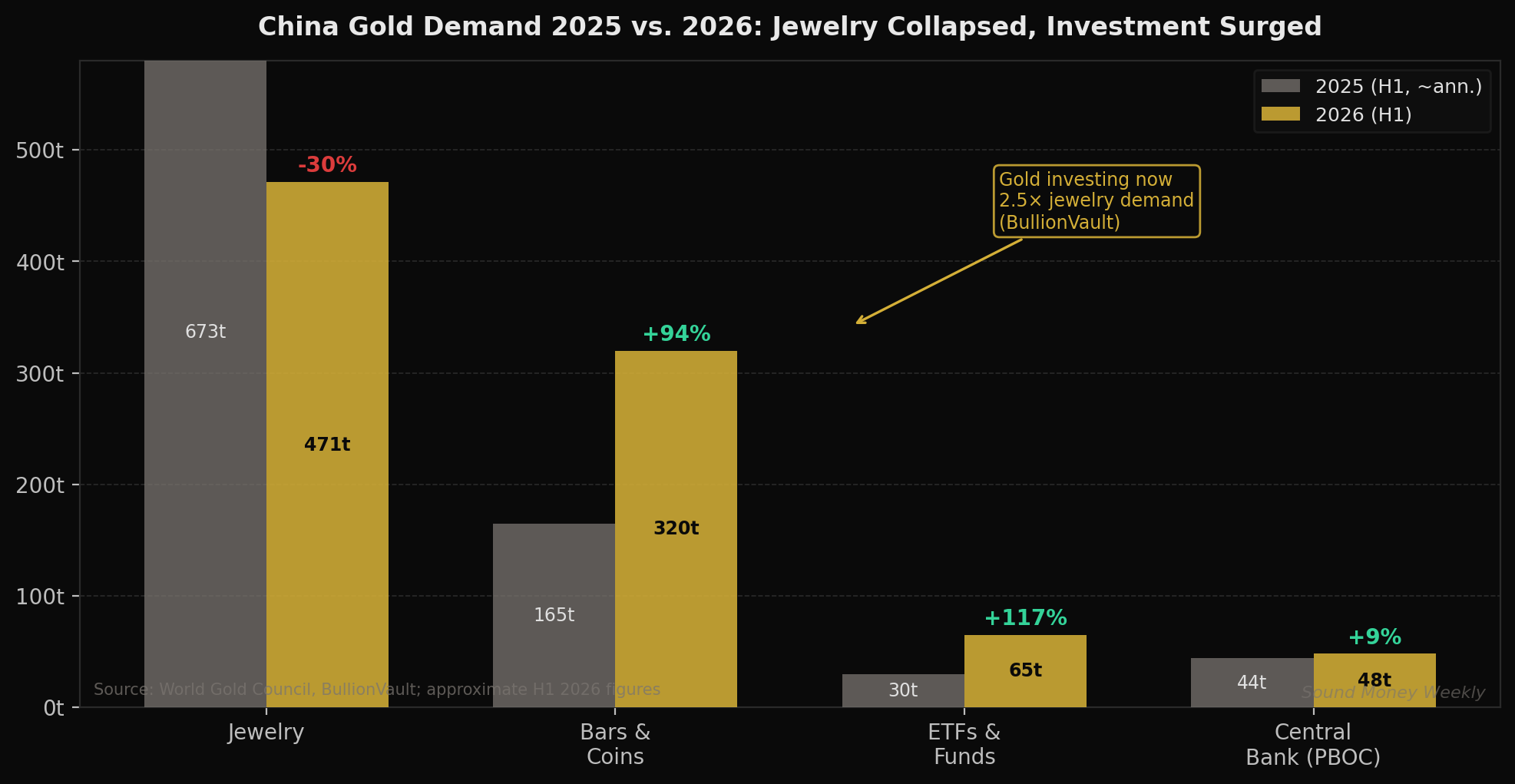 China gold demand 2025 vs. 2026: jewelry collapsed, investment surged