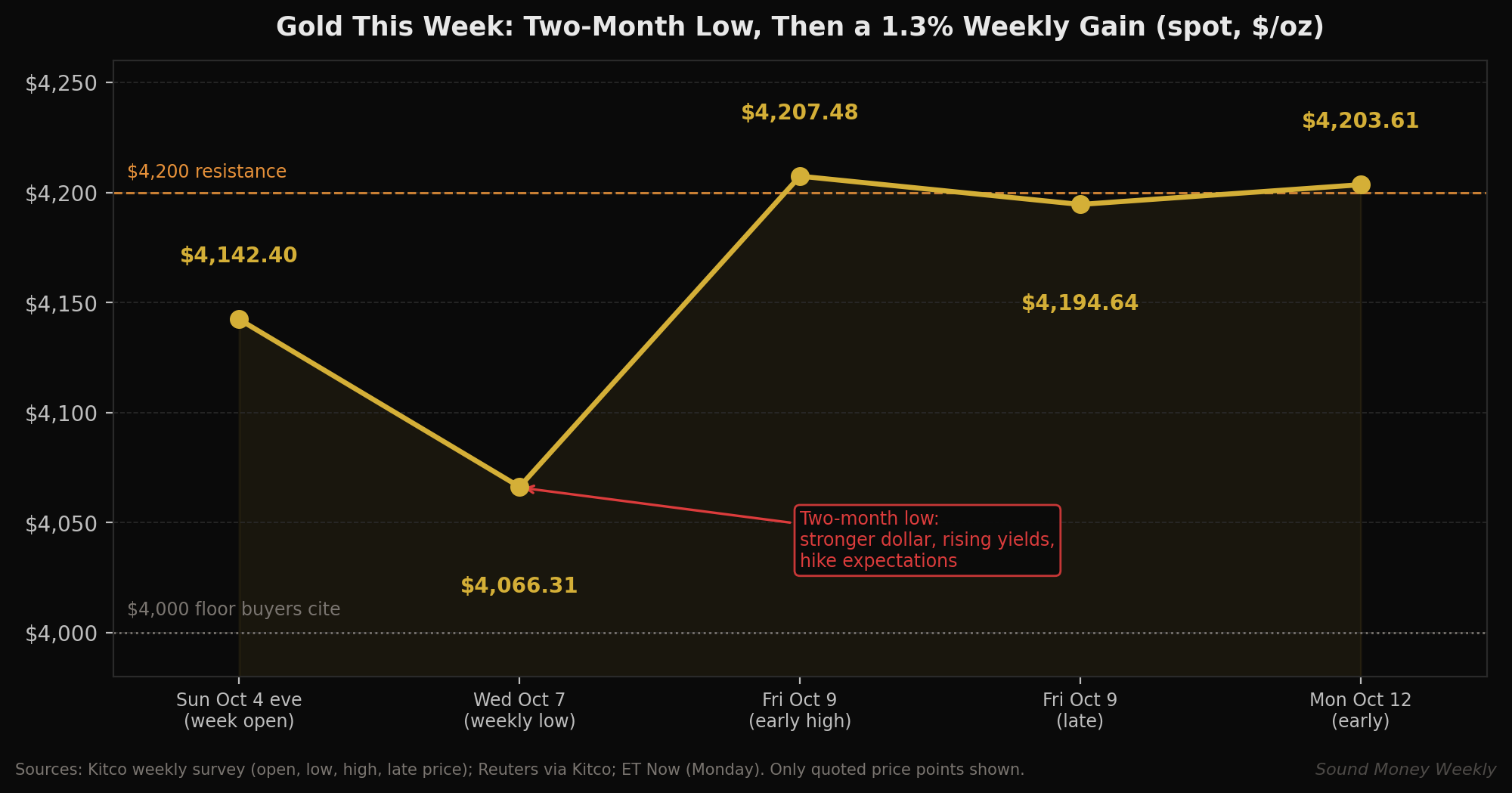 Gold this week: a two-month low on Wednesday, then a 1.3% weekly gain