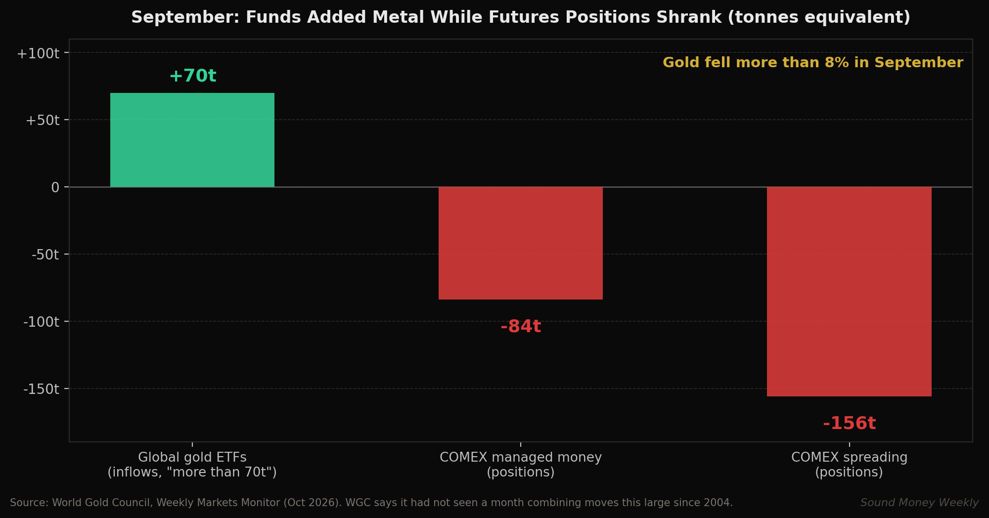 September: ETFs added more than 70 tonnes while COMEX positions shrank