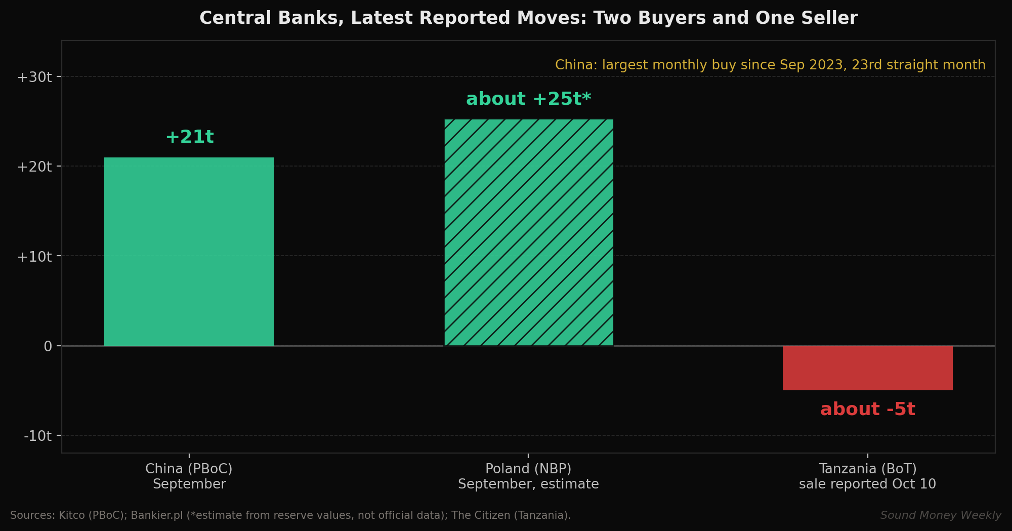 Central banks' latest reported moves: China and Poland buying, Tanzania selling
