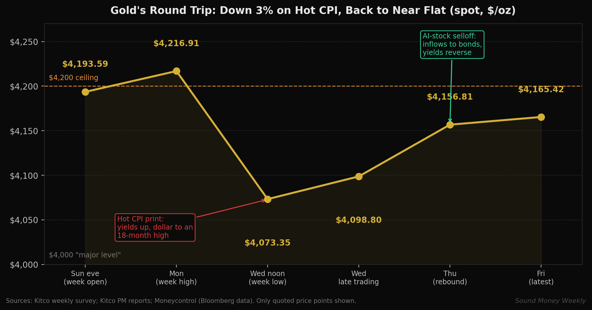 Gold price chart October 2026: down 3% on hot CPI, recovered to near flat on the week