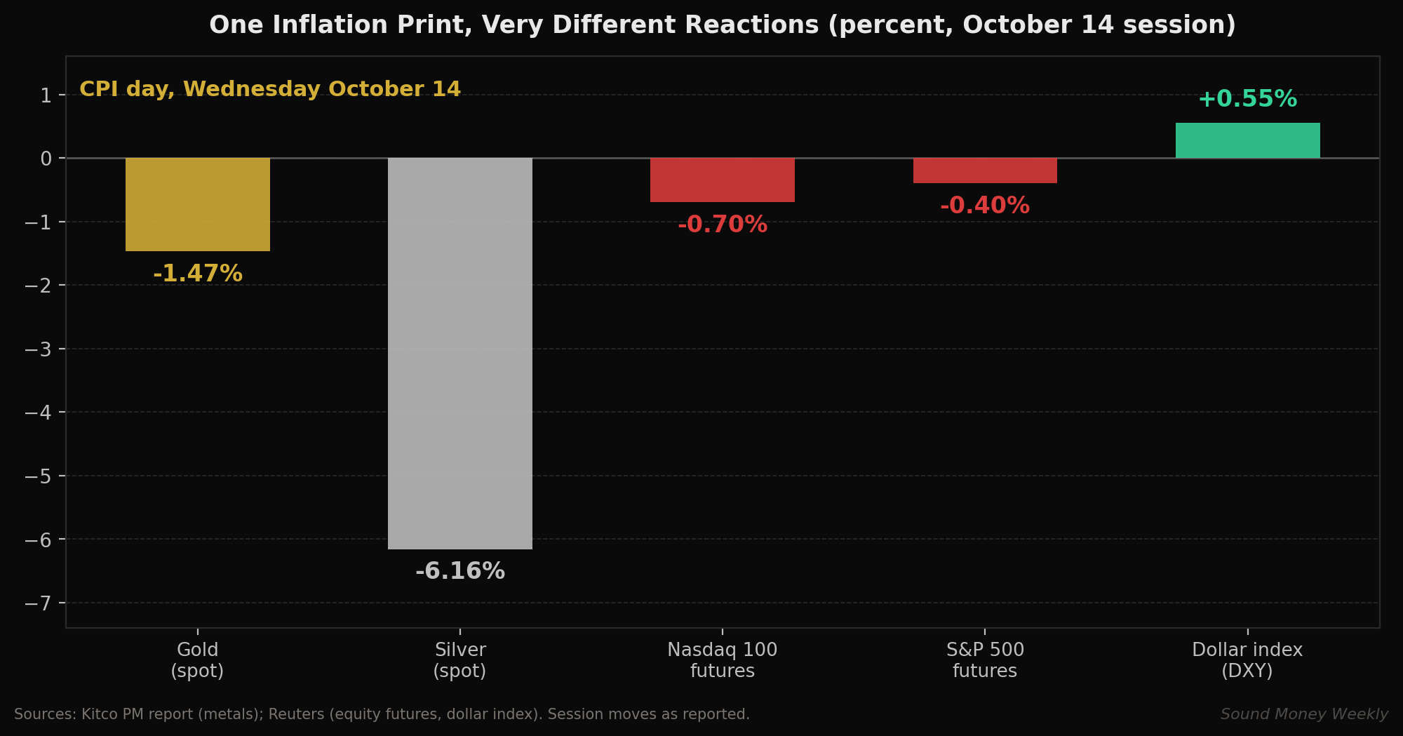 CPI day market reactions: silver -6.16%, gold -1.47%, stocks and dollar